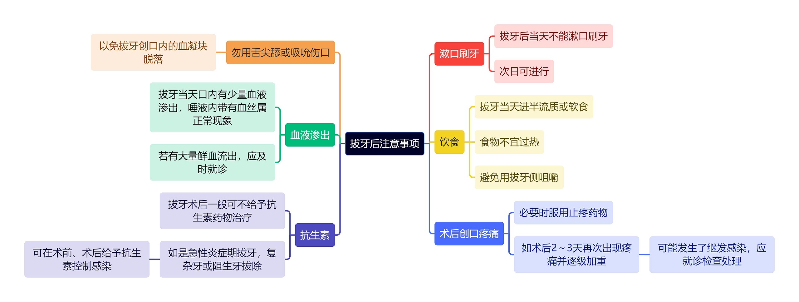 医学知识拔牙后注意事项思维导图