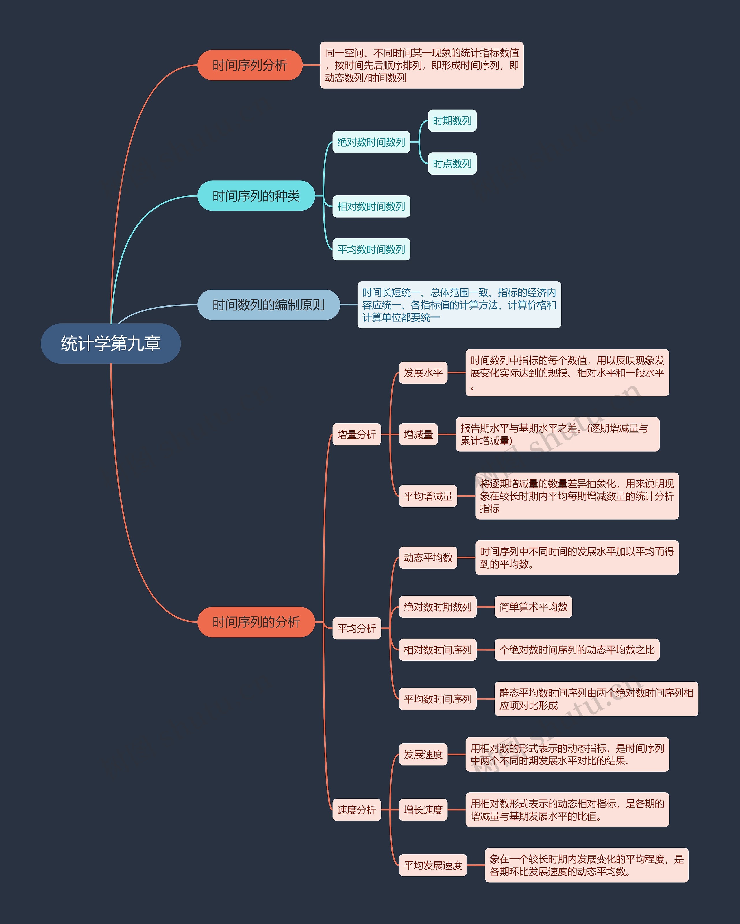 统计学第九章思维导图