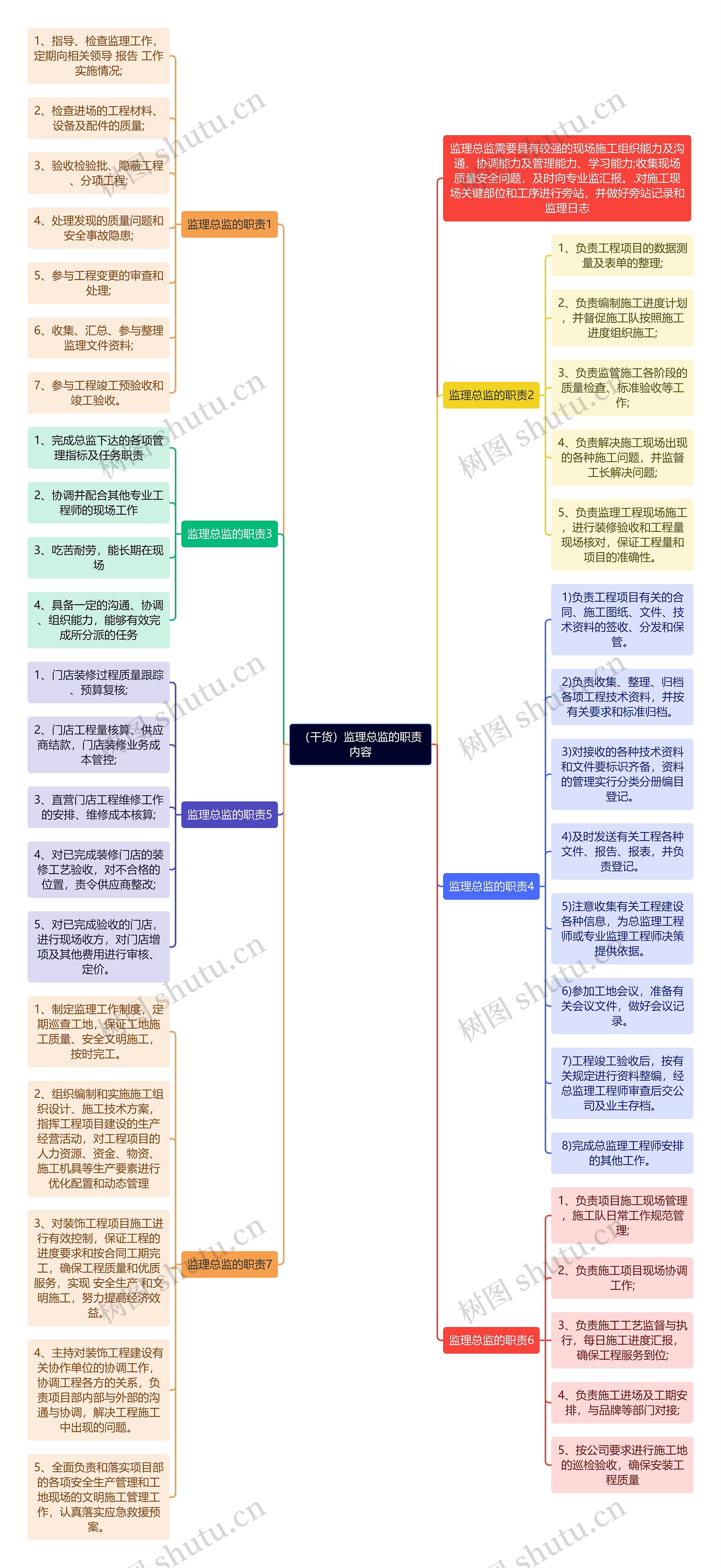 （干货）监理总监的职责内容思维导图