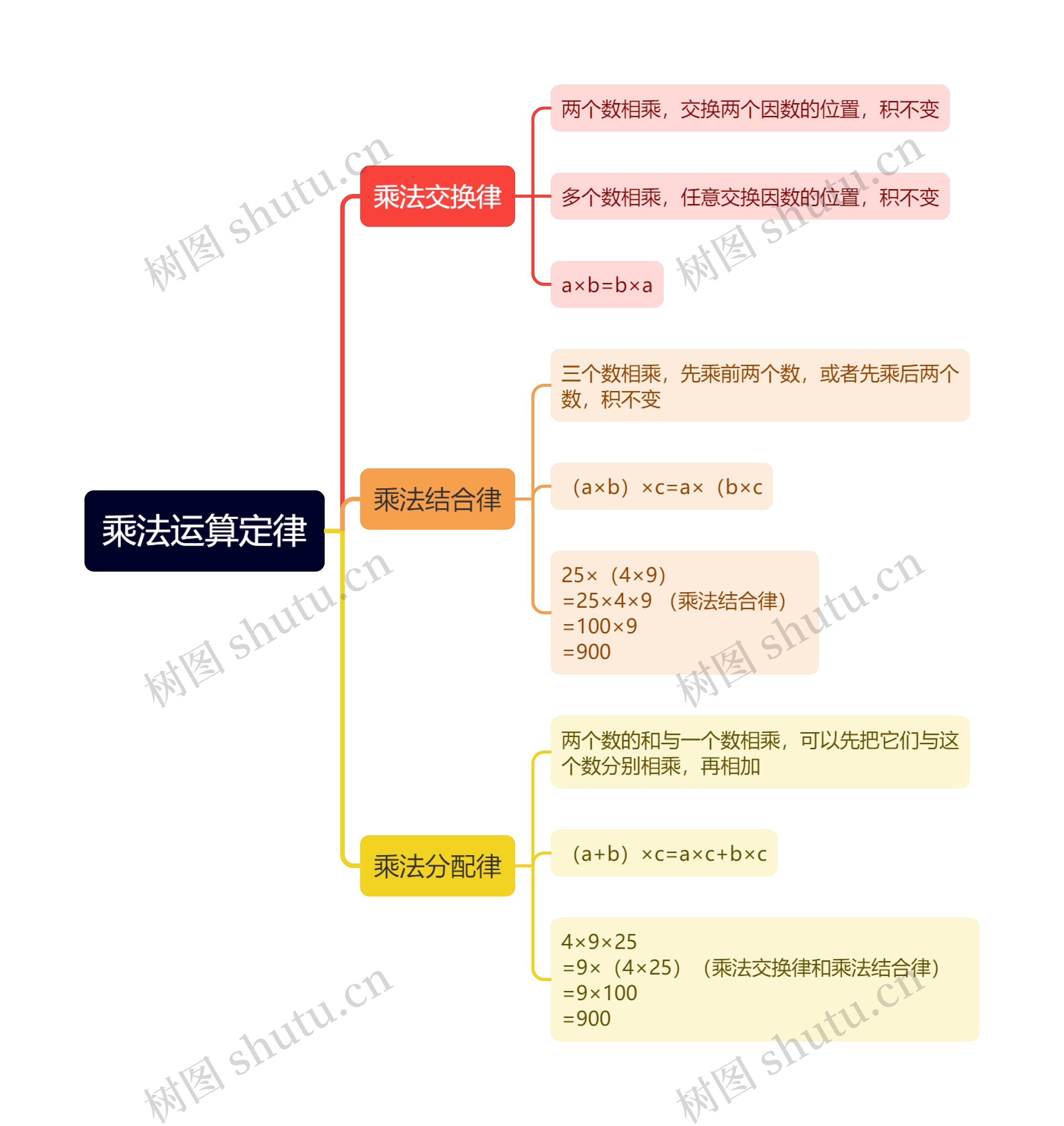 乘法运算定律思维导图