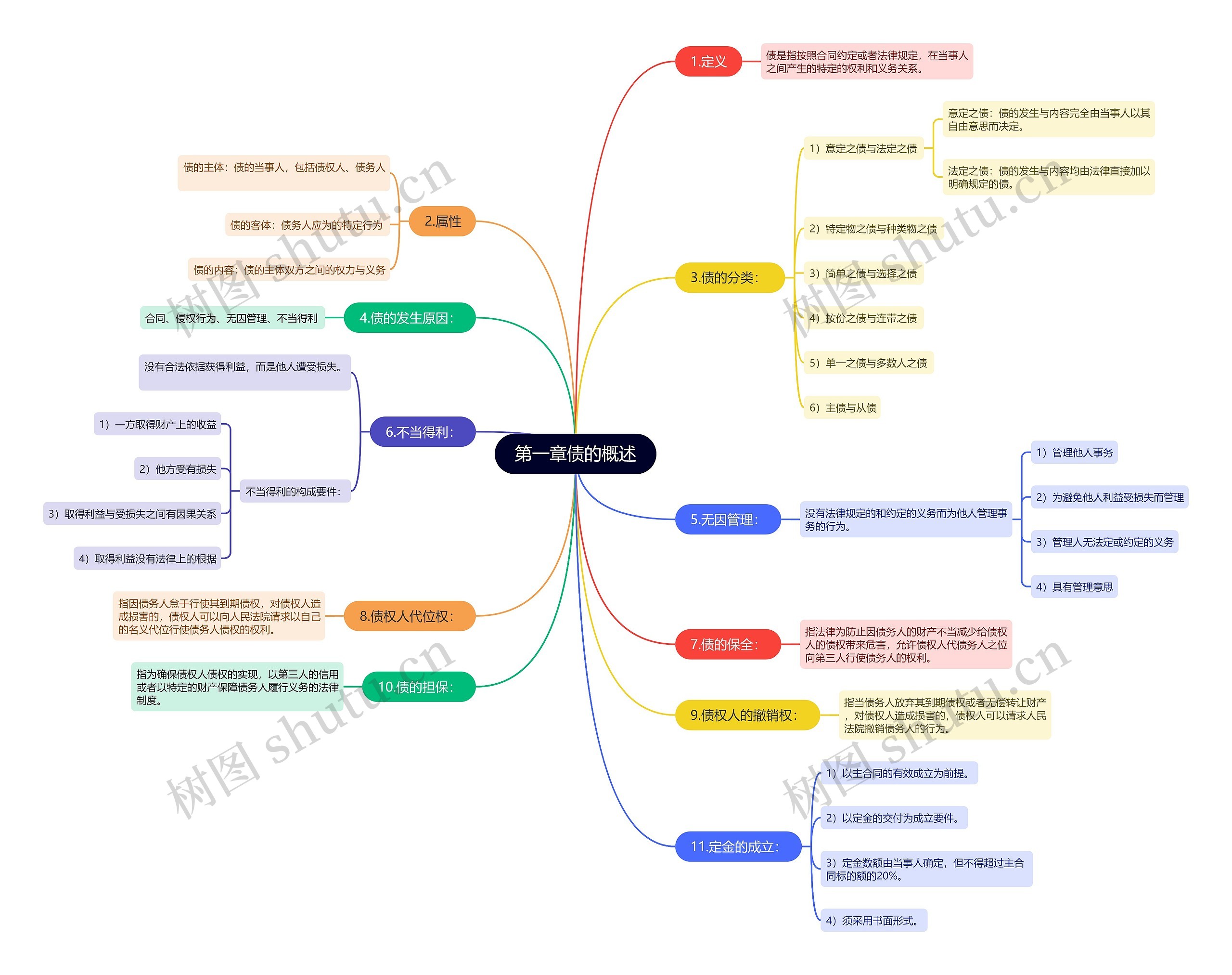 第一章债的概述思维导图