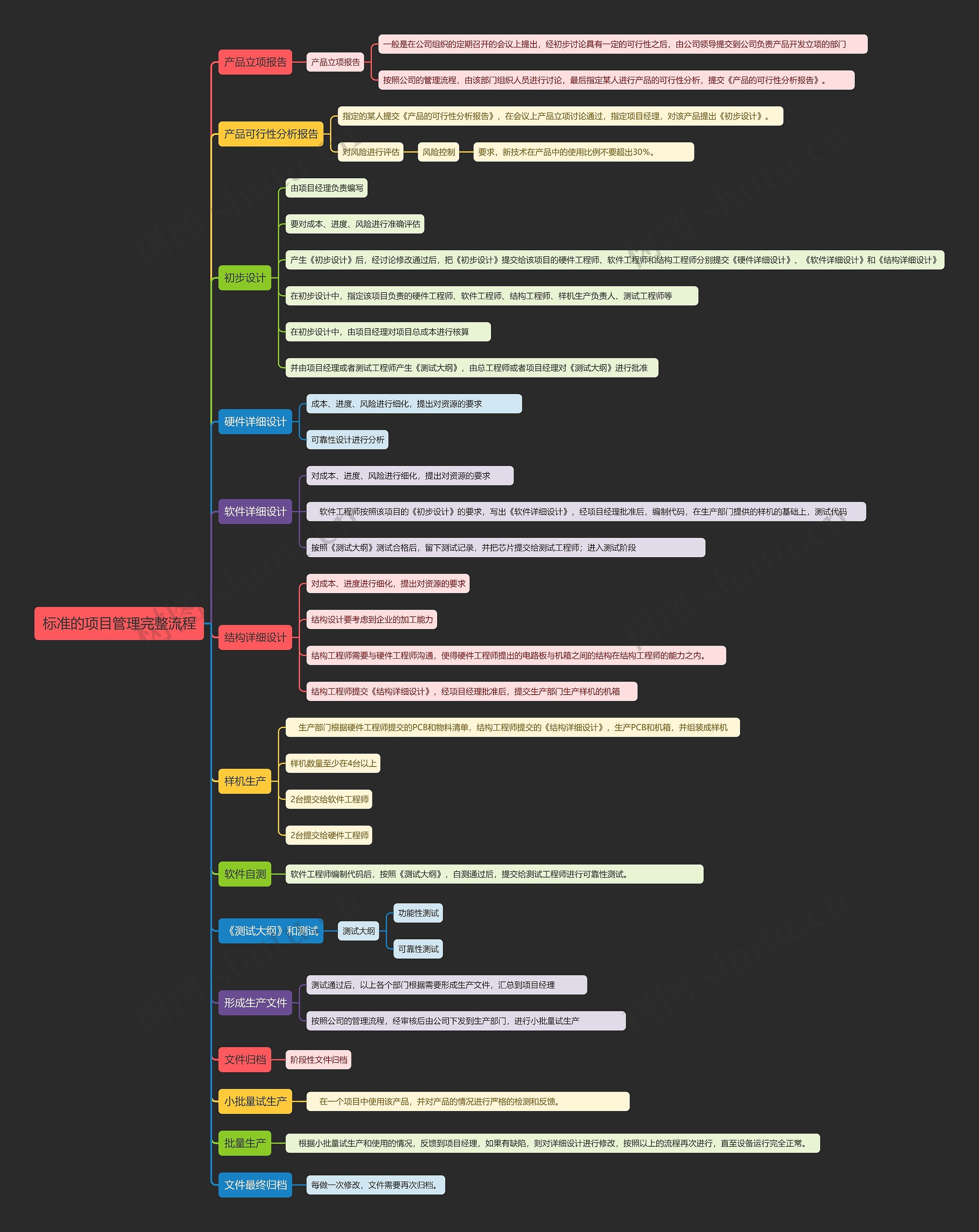 标准的项目管理完整流程思维导图