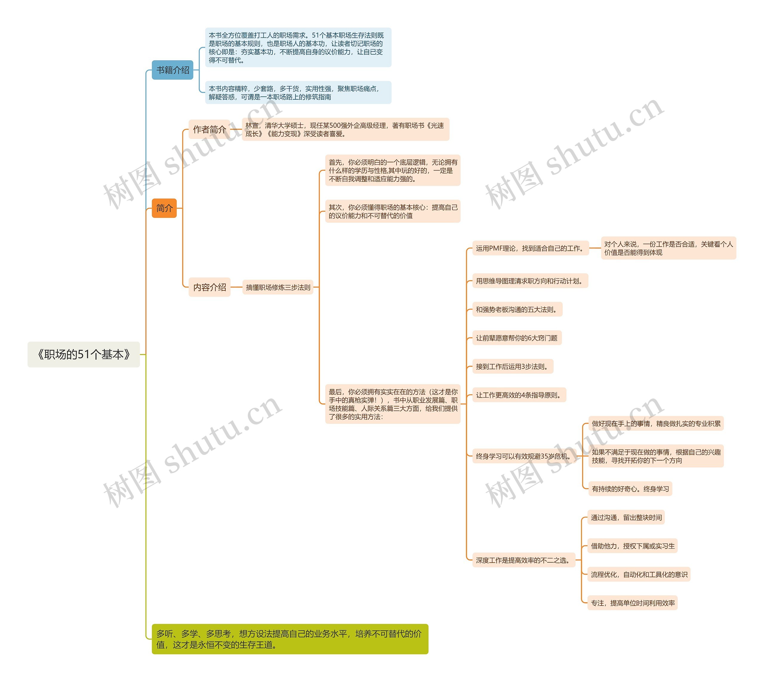 《职场的51个基本》思维导图