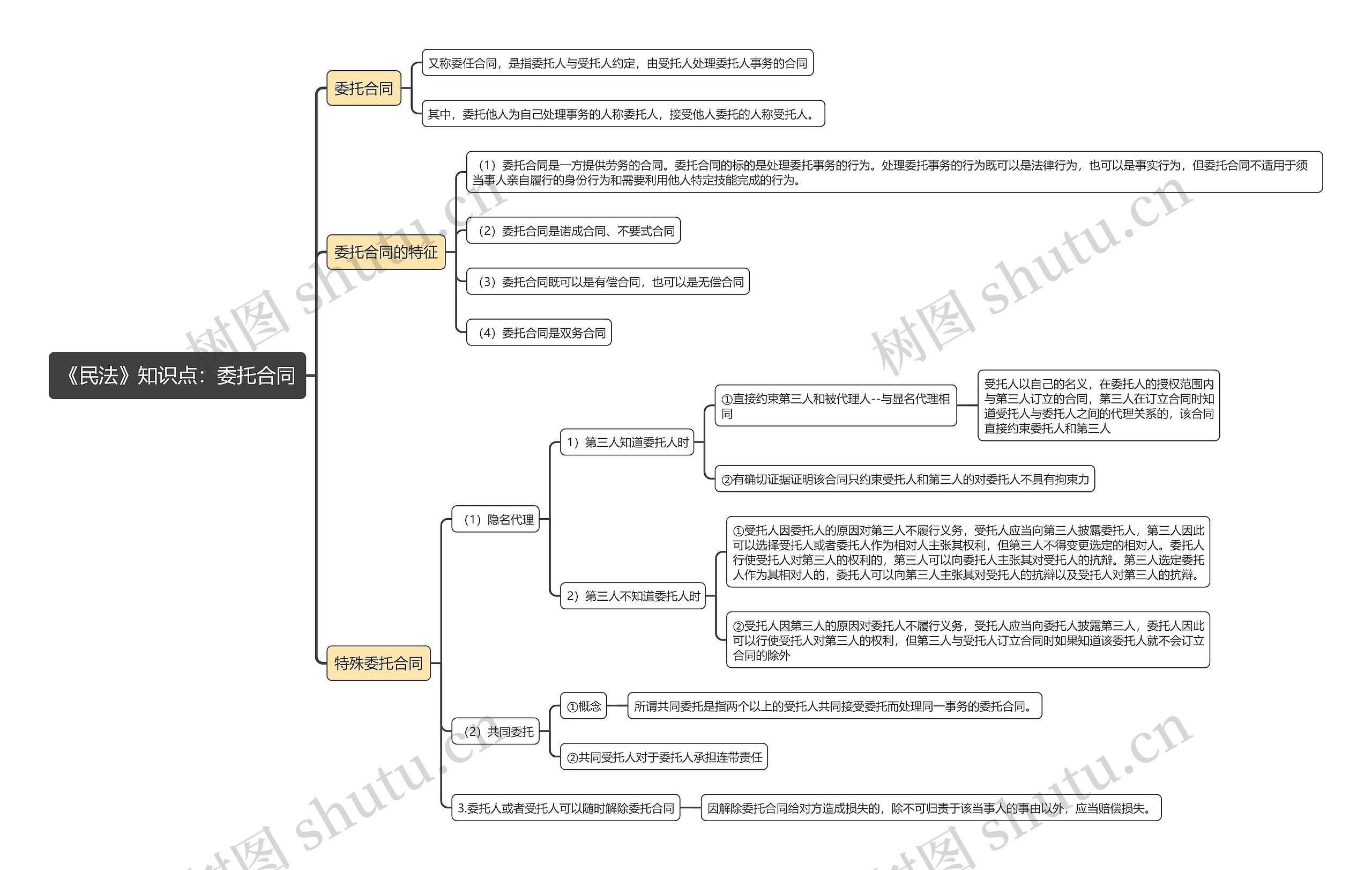 《民法》知识点：委托合同思维导图