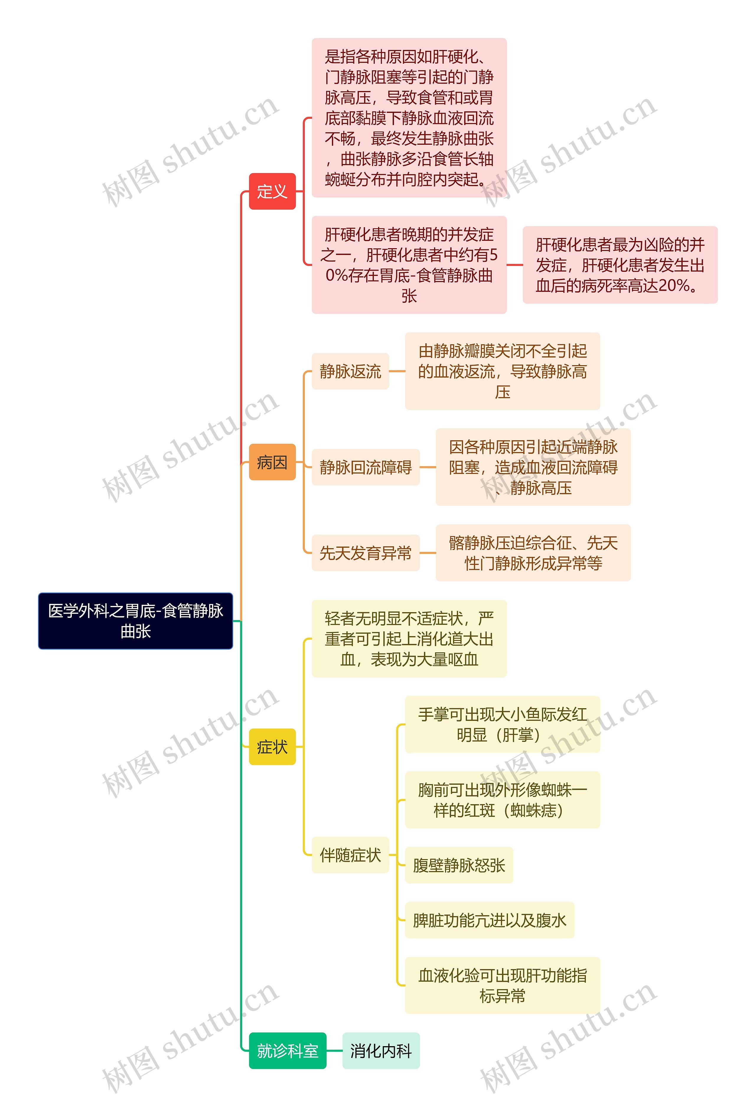 医学外科之胃底-食管静脉曲张