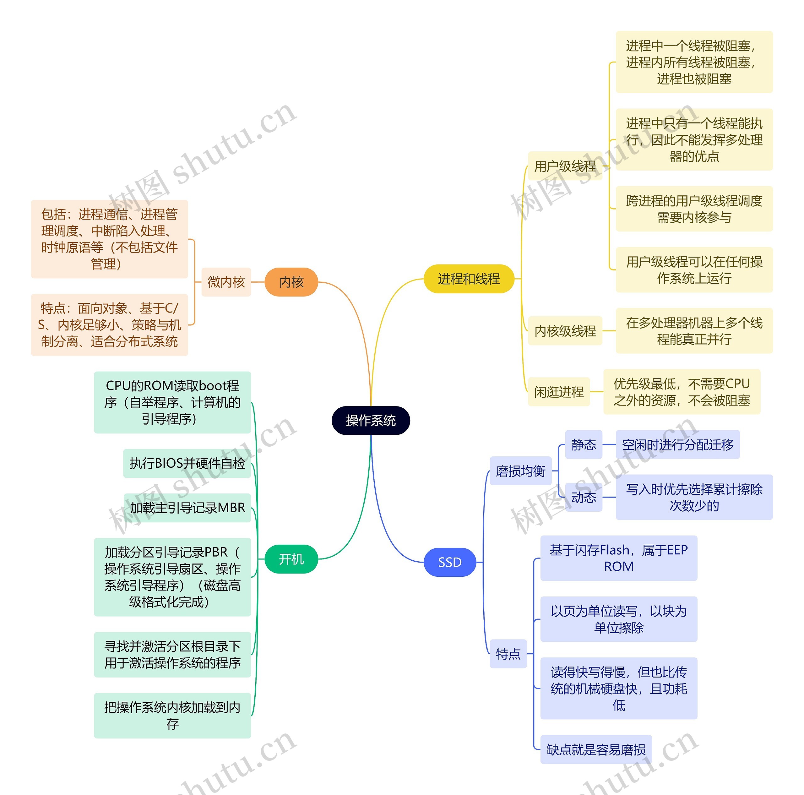 计算机工程知识操作系统思维导图