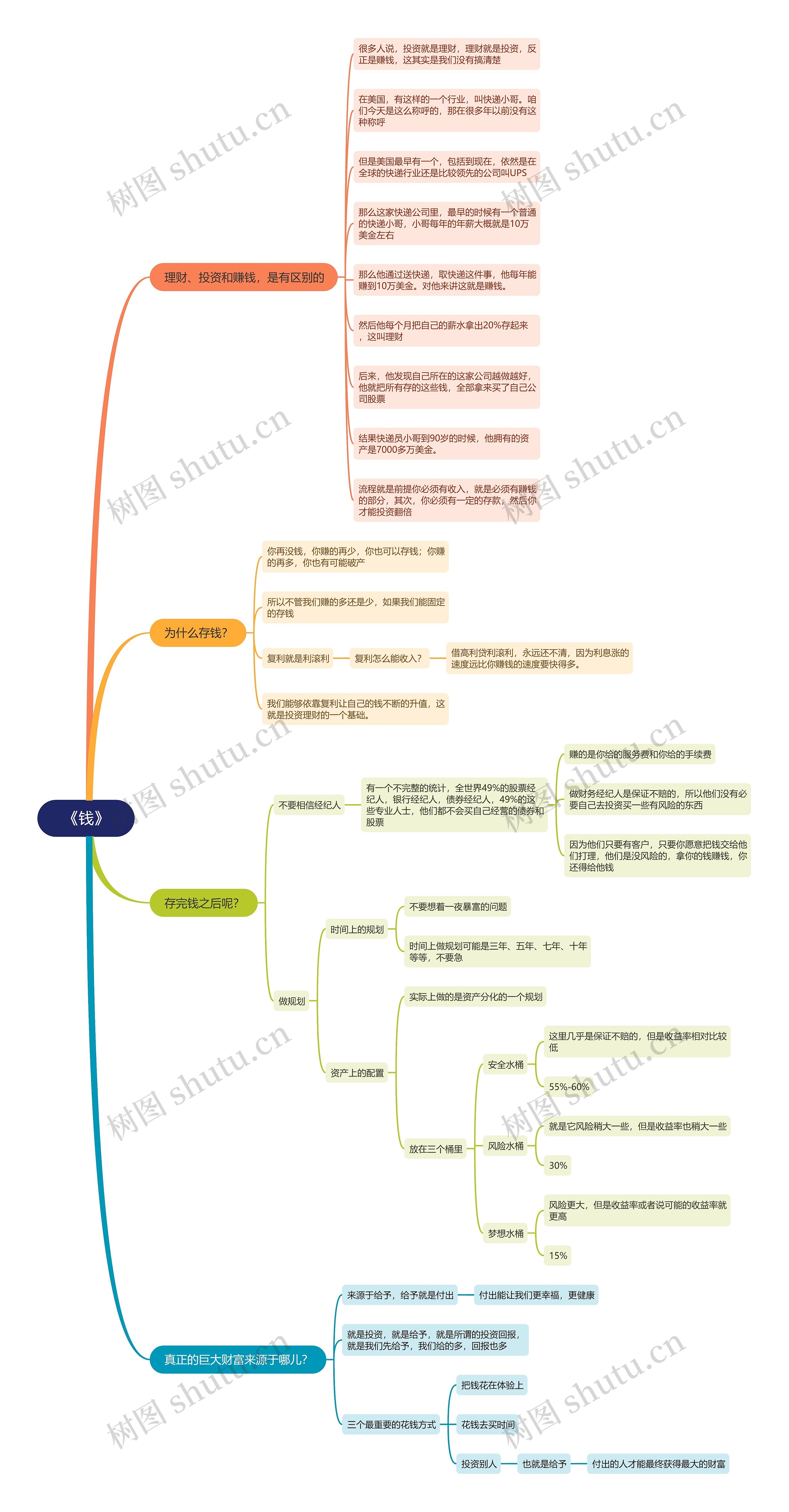 《钱》拆书笔记思维导图