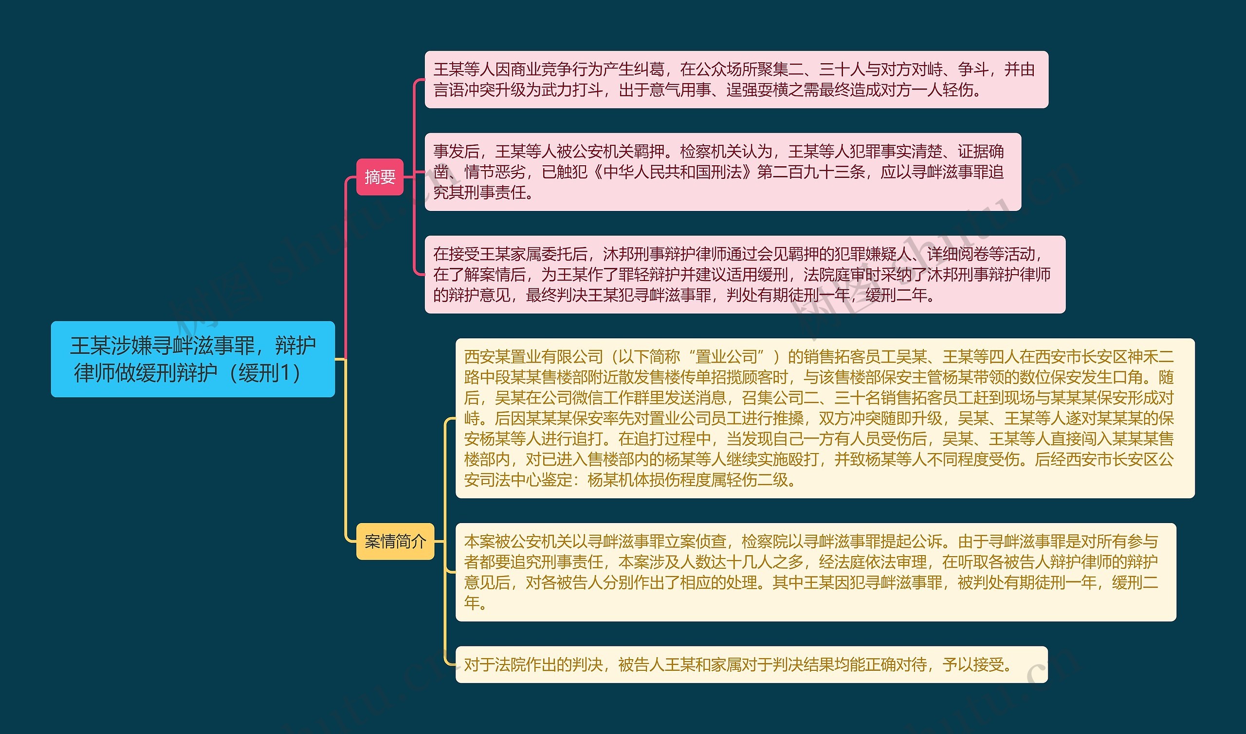 《王某涉嫌寻衅滋事罪，辩护律师做缓刑辩护（缓刑1）》思维导图