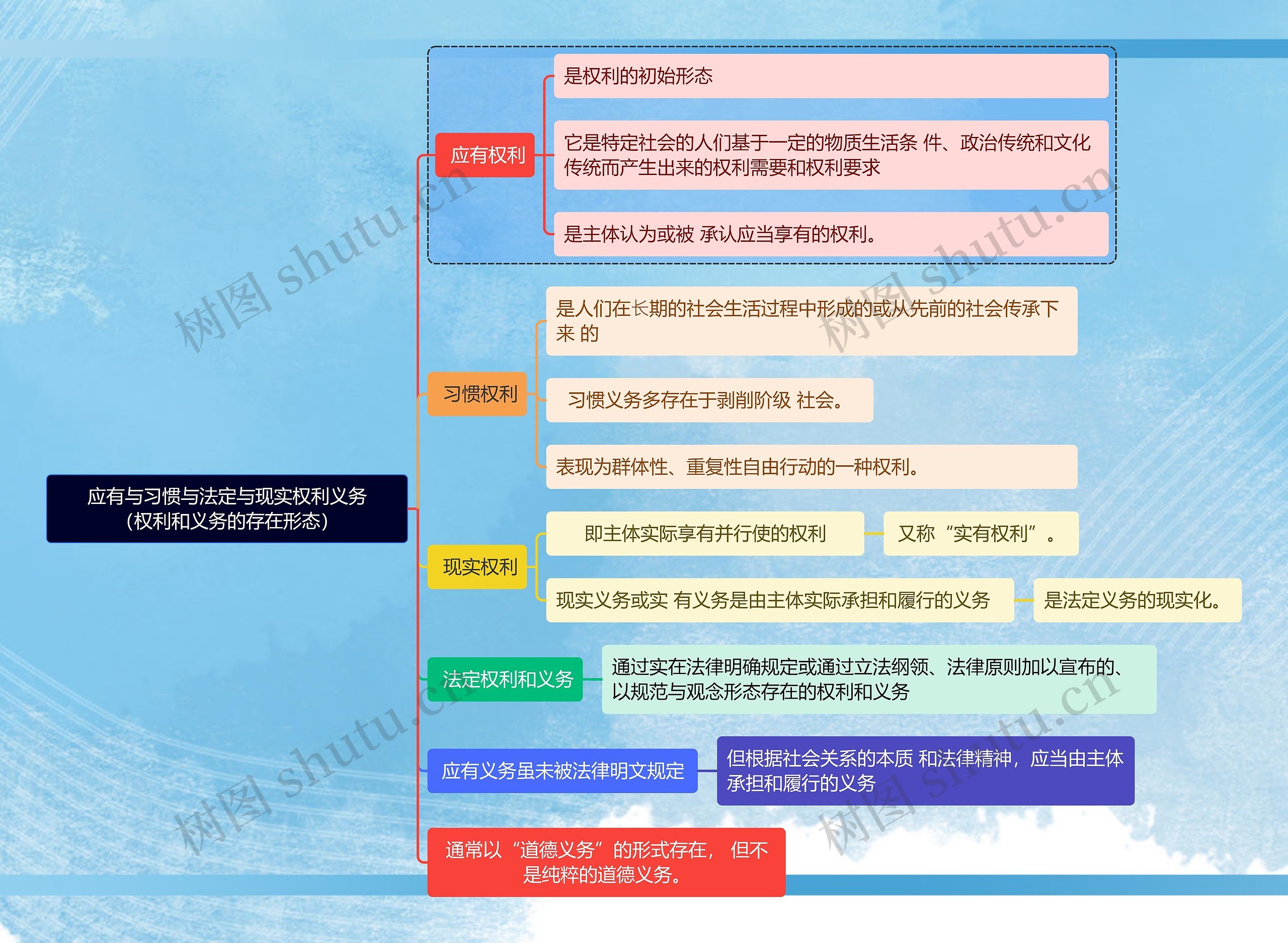 应有与习惯与法定与现实权利义务思维导图