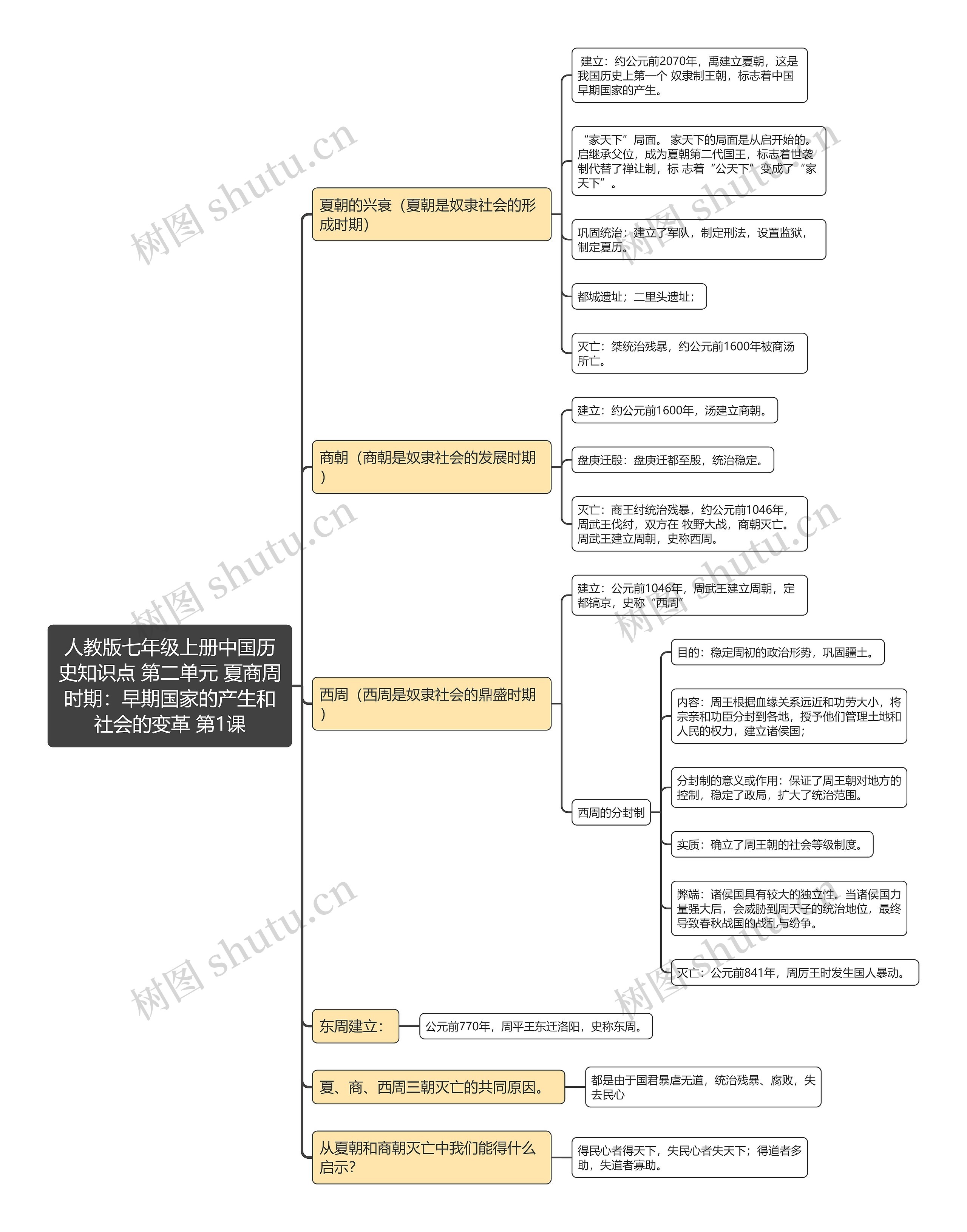 人教版七年级上册中国历史知识点 第二单元 夏商周时期：早期国家的产生和社会的变革 第1课思维导图
