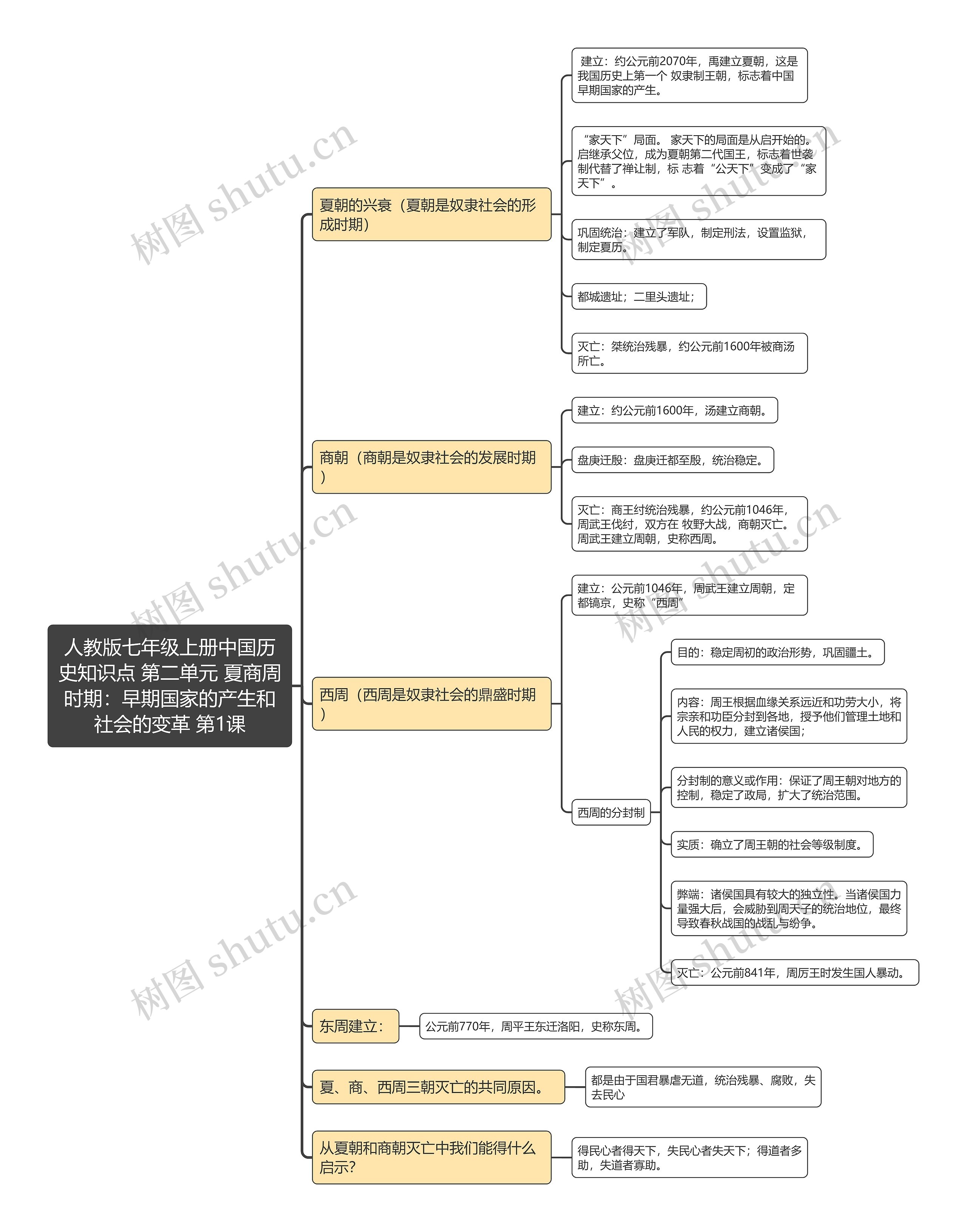 人教版七年级上册中国历史知识点 第二单元 夏商周时期:早期国家的产生和社会的变革 第1课 人教版七年级上册中国历史知识点 第二单元 夏商周时期:早期国家的产生和社会的变革 第1课
