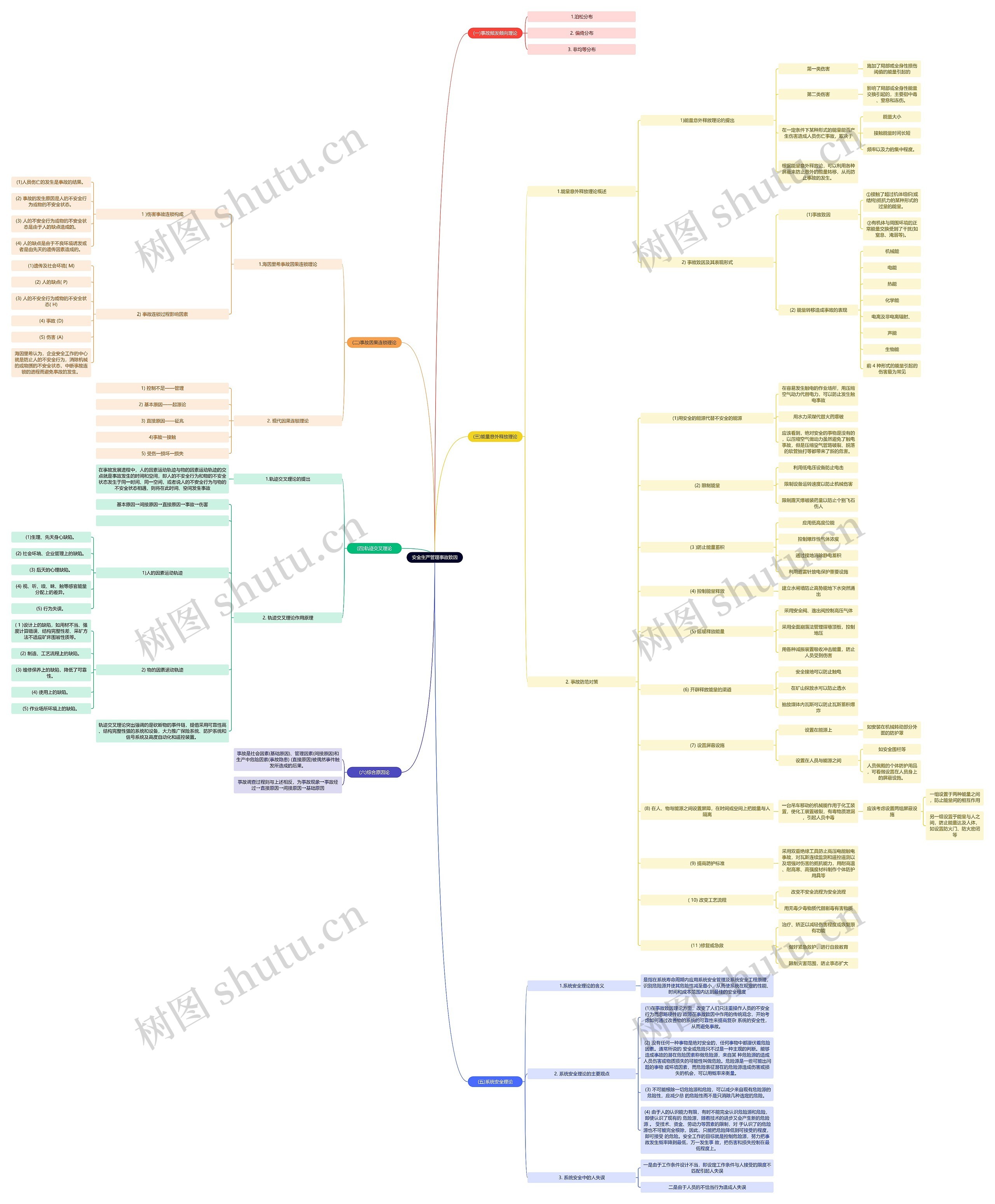 安全生产管理事故致因思维导图
