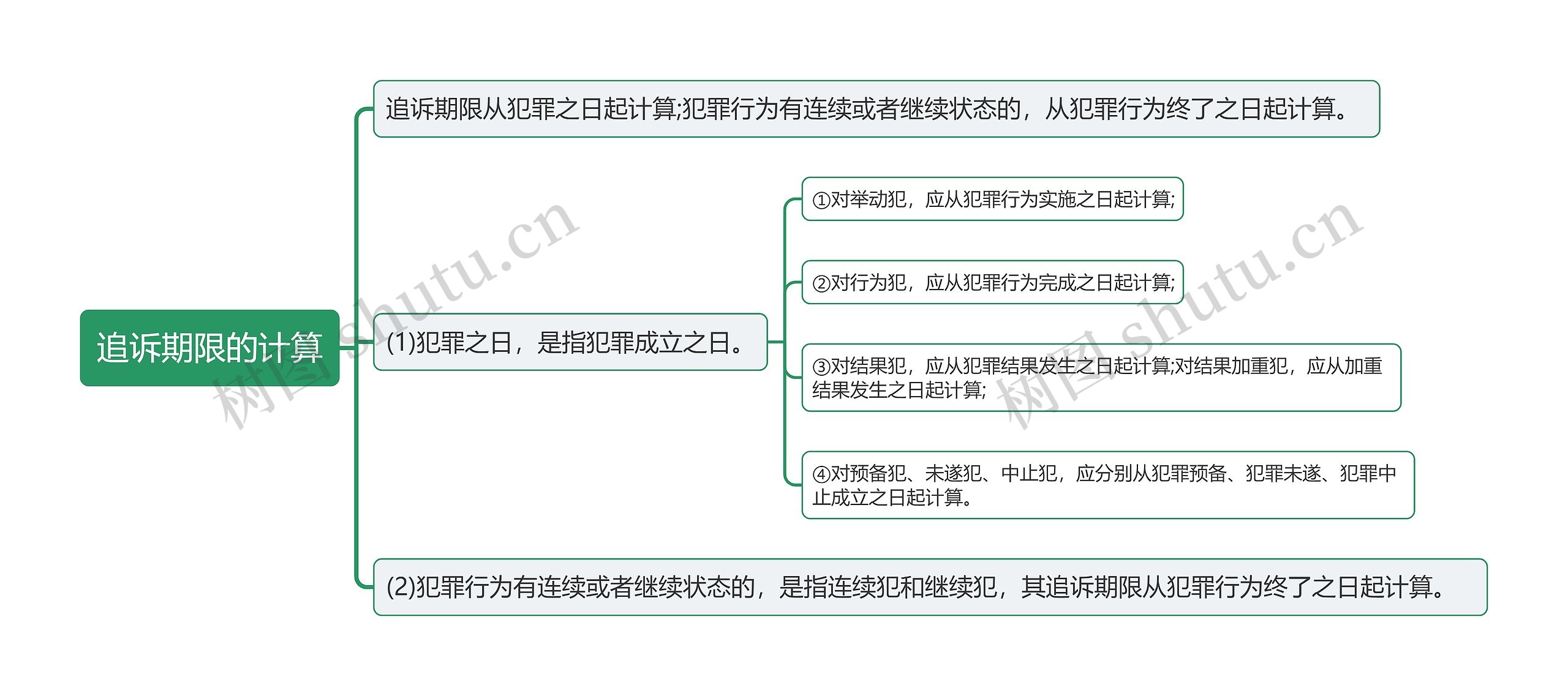 追诉期限的计算思维导图