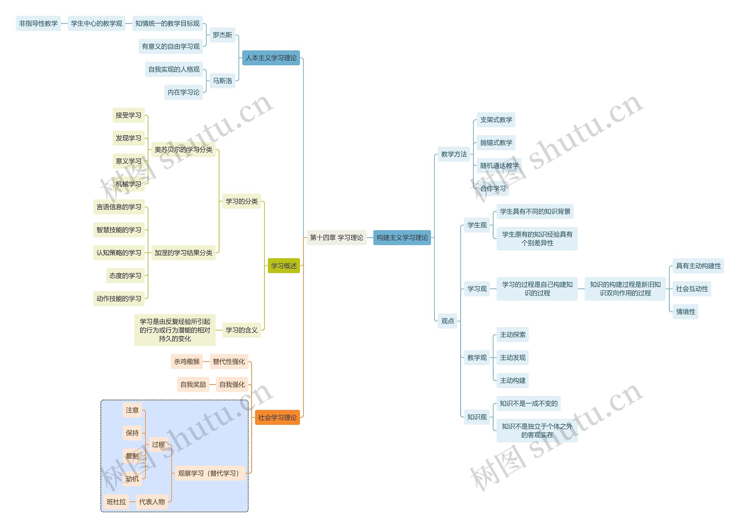 教资知识第十四章 学习理论思维导图