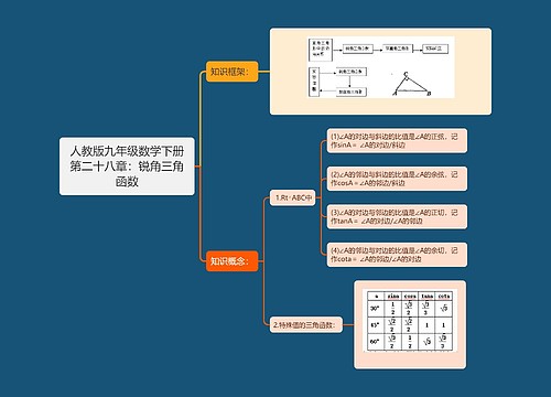 人教版九年级数学下册第二十八章:锐角三角函数思维导图 人教版九年级数学下册第二十八章:锐角三角函数思维导图