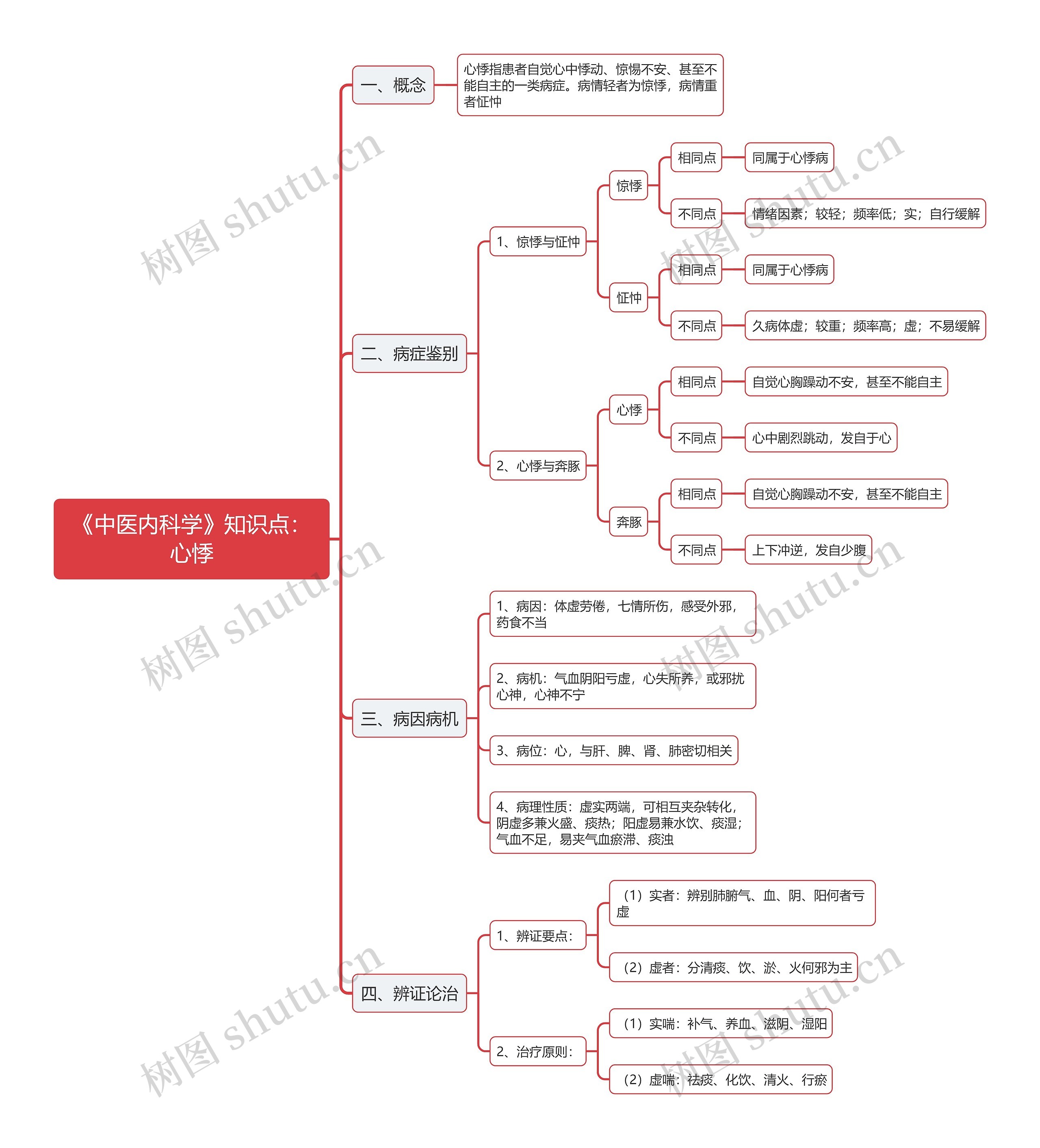 《中医内科学》知识点：心悸思维导图