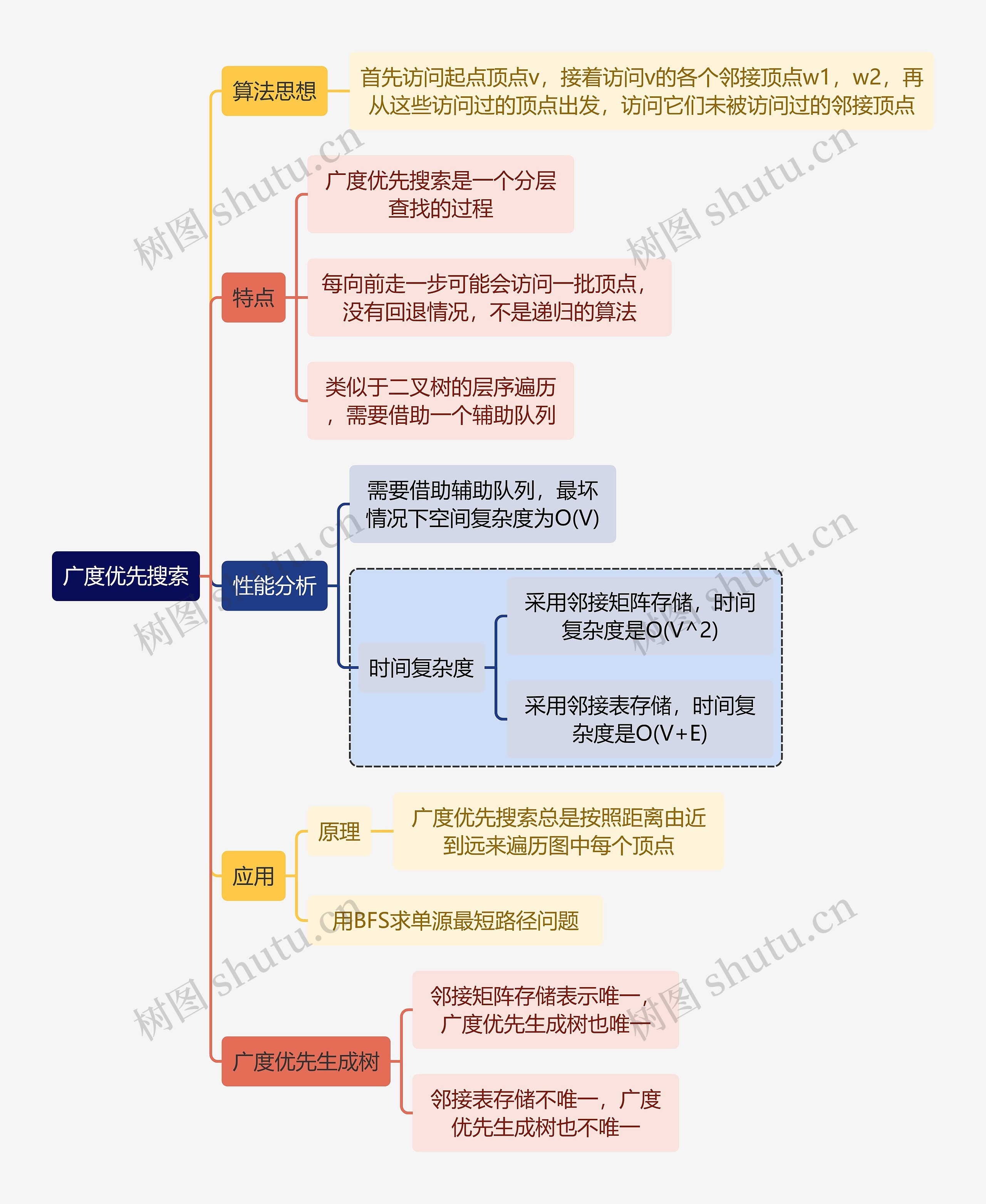 计算机广度优先搜索思维导图