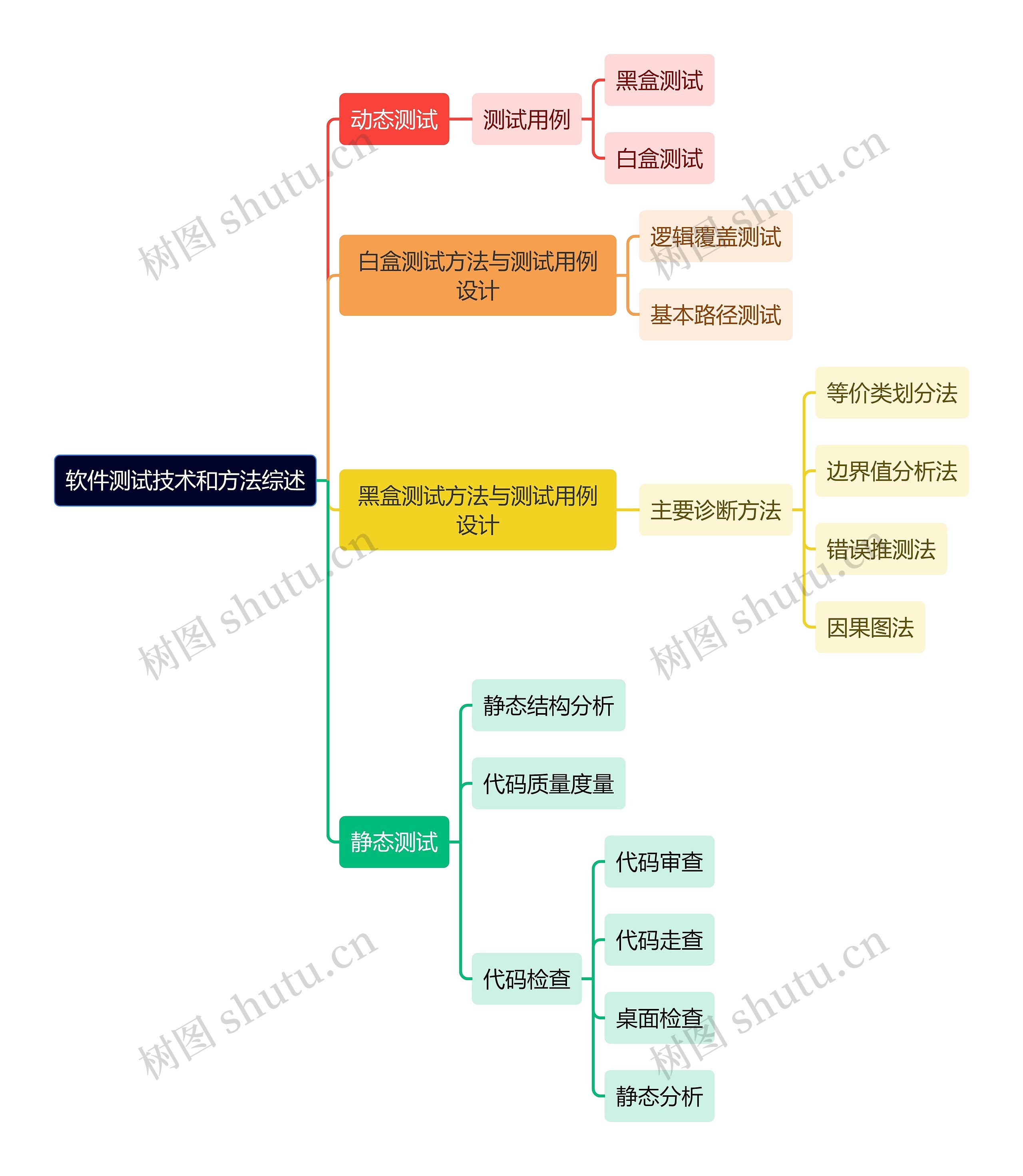 软件测试技术和方法综述思维导图