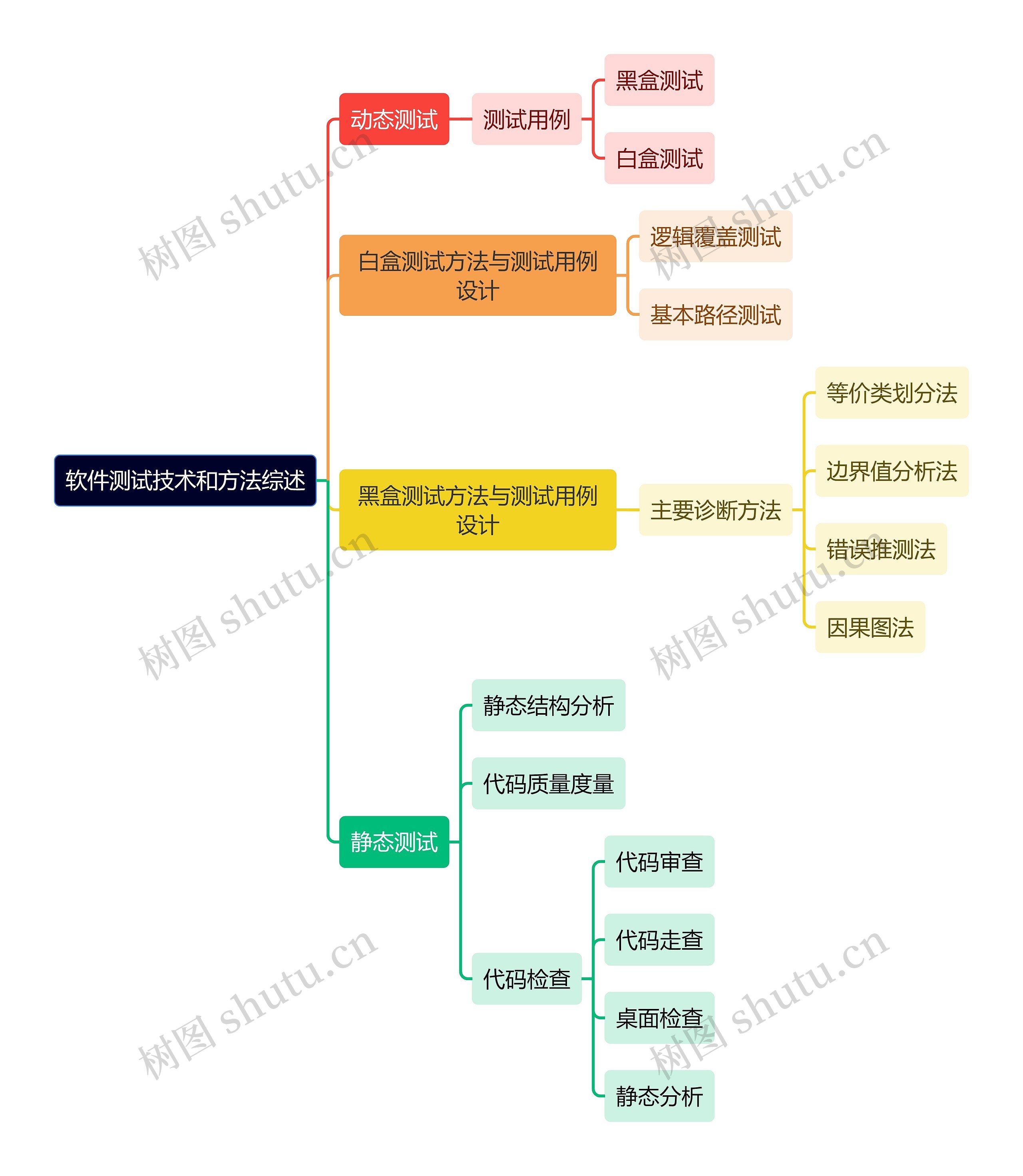 软件测试技术和方法综述思维导图高清图 软件测试技术和方法综述思维导图