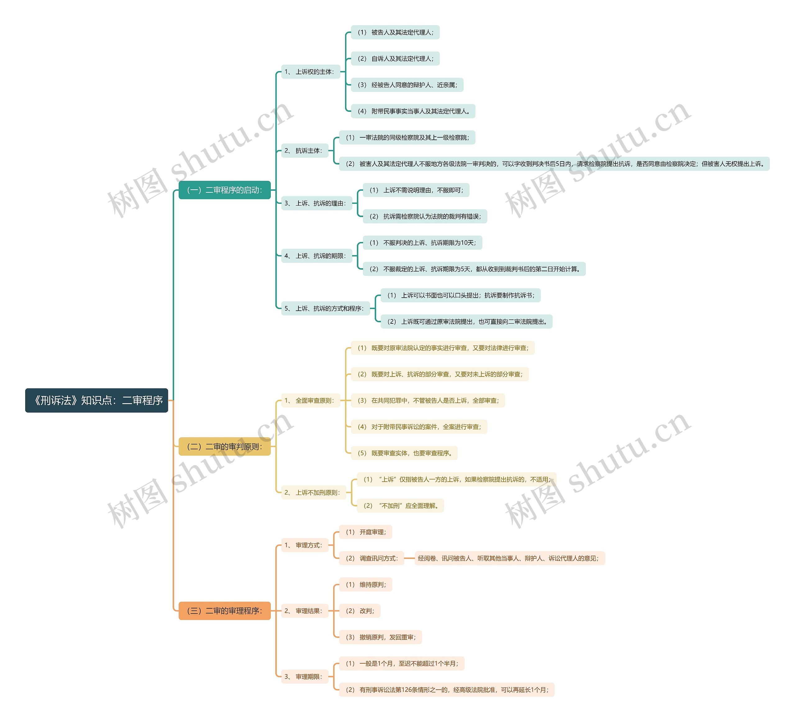 《刑诉法》知识点：二审程序思维导图