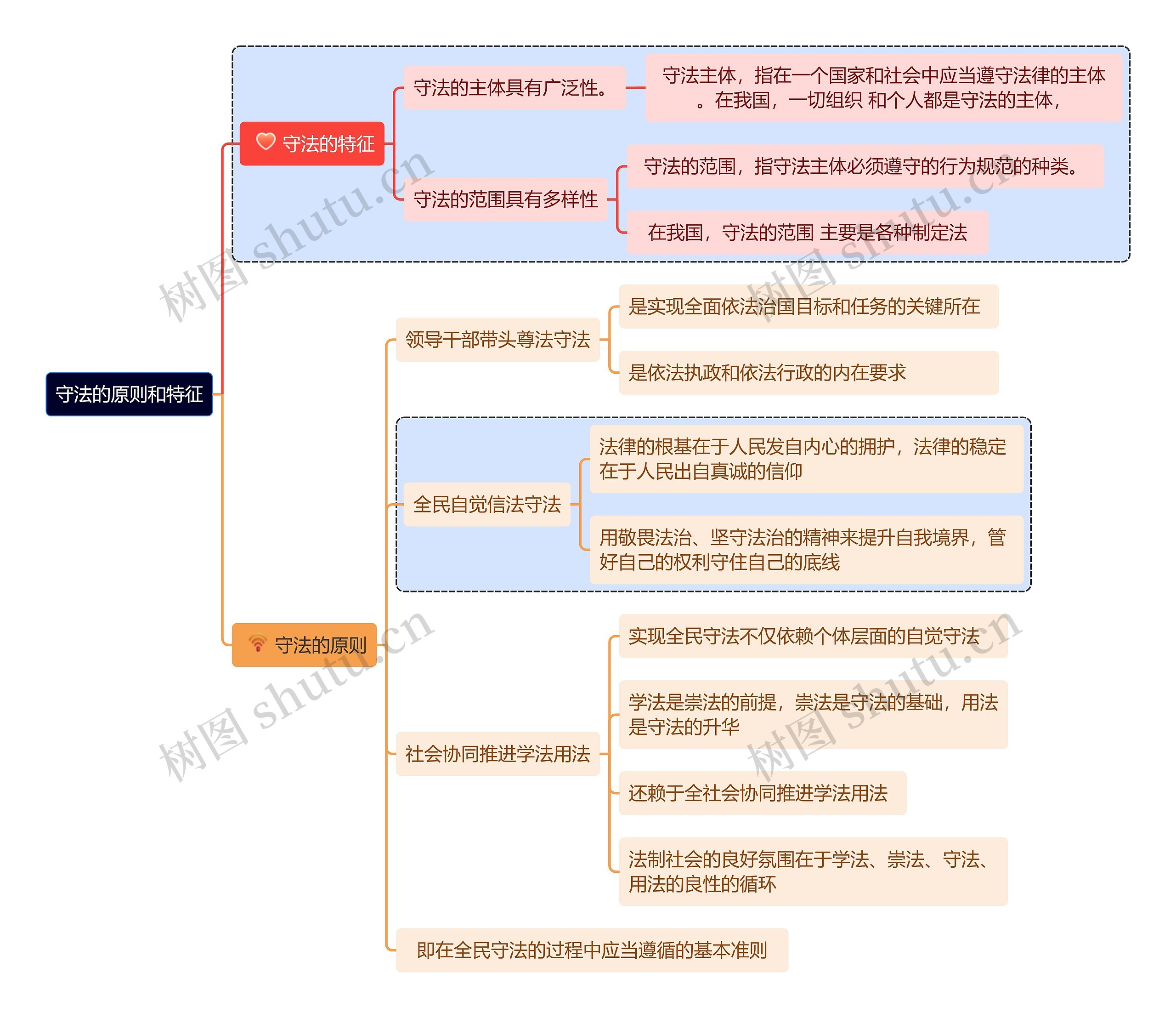 守法的原则和特征思维导图