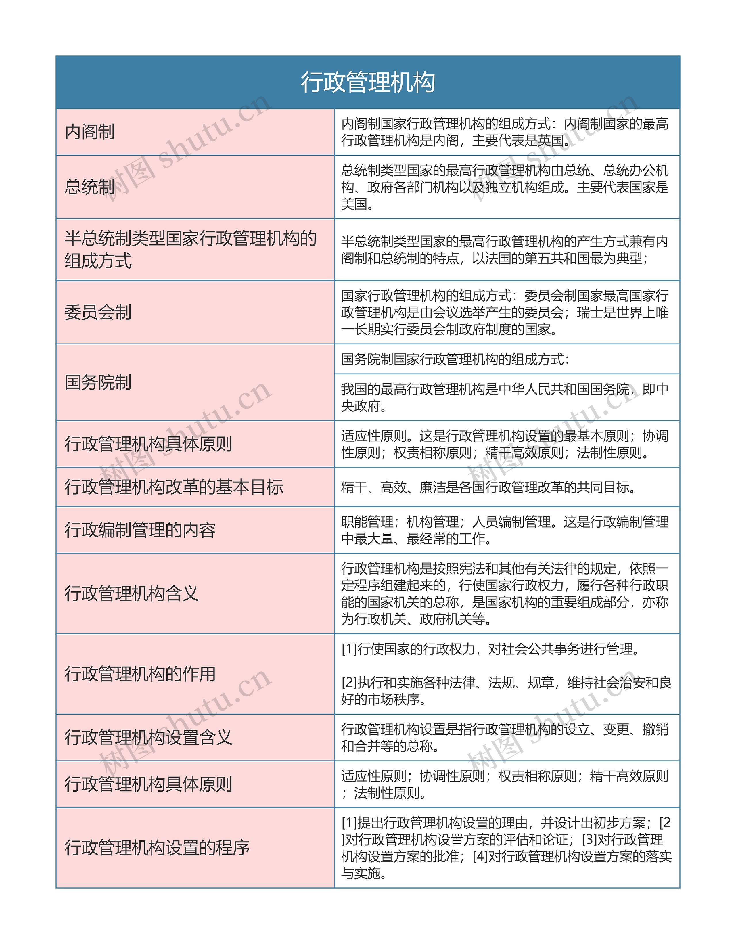 行政专业 行政管理机构思维导图