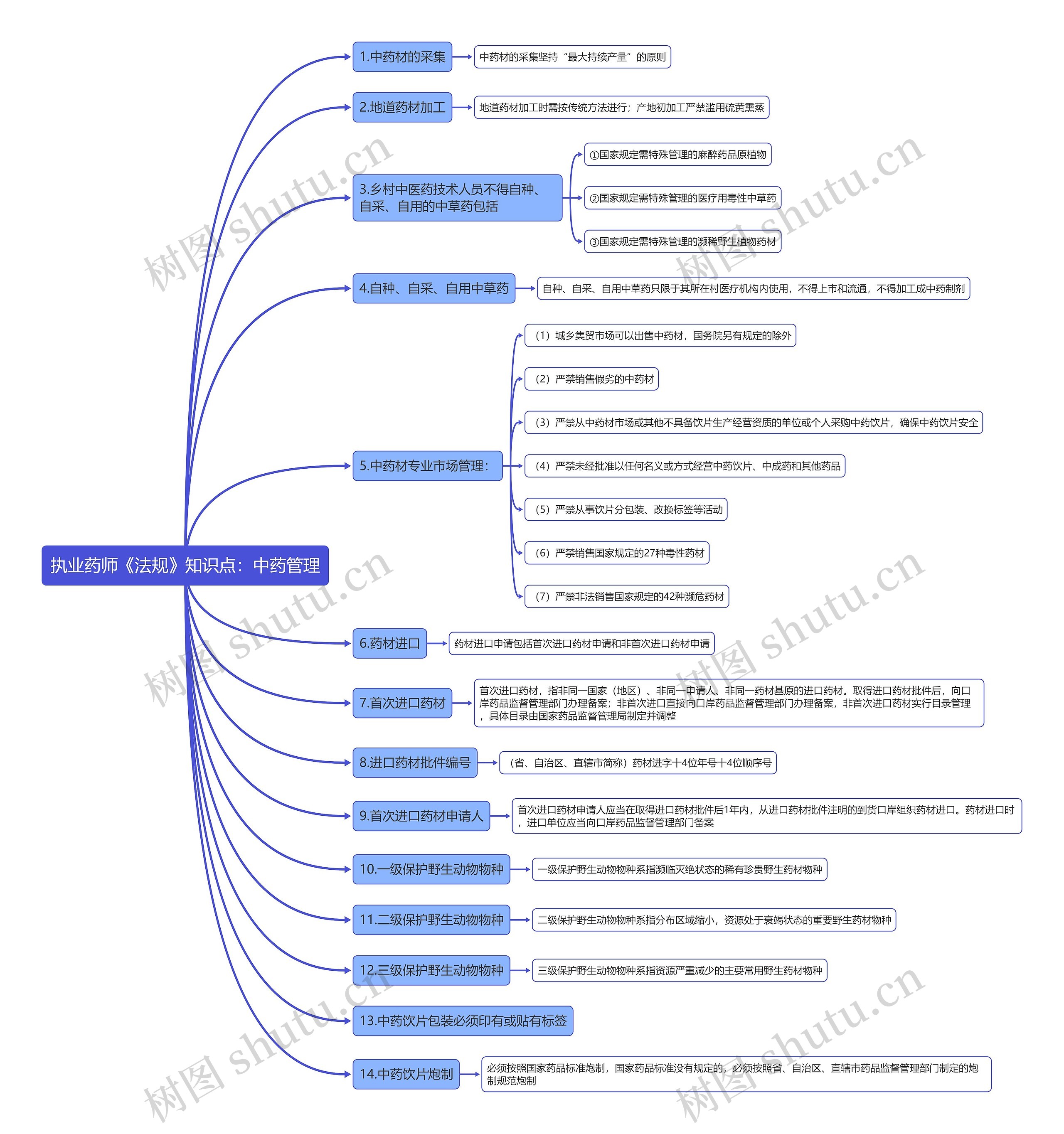执业药师《法规》知识点：中药管理思维导图