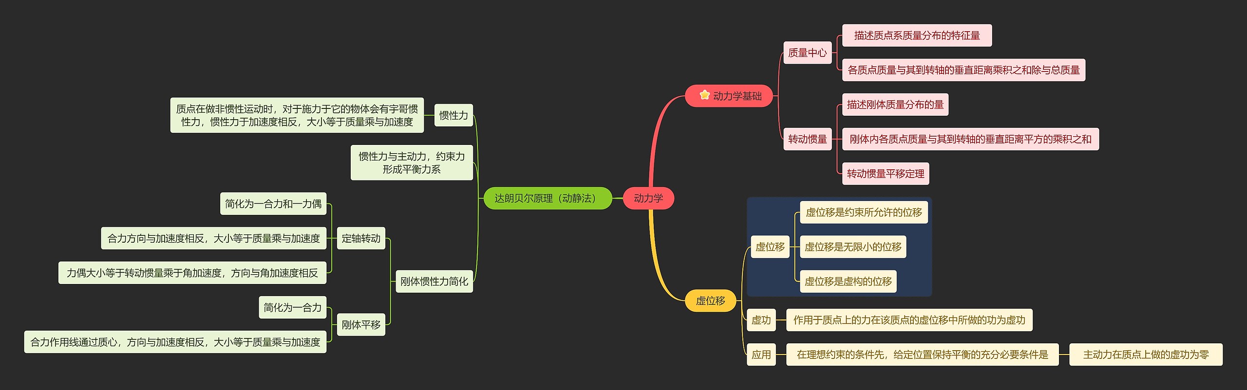动力学思维导图