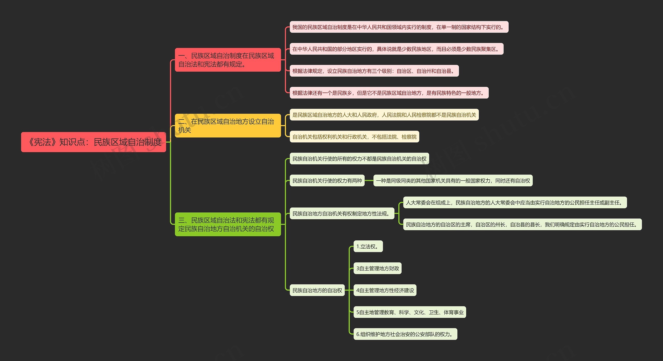 《宪法》知识点：民族区域自治制度思维导图