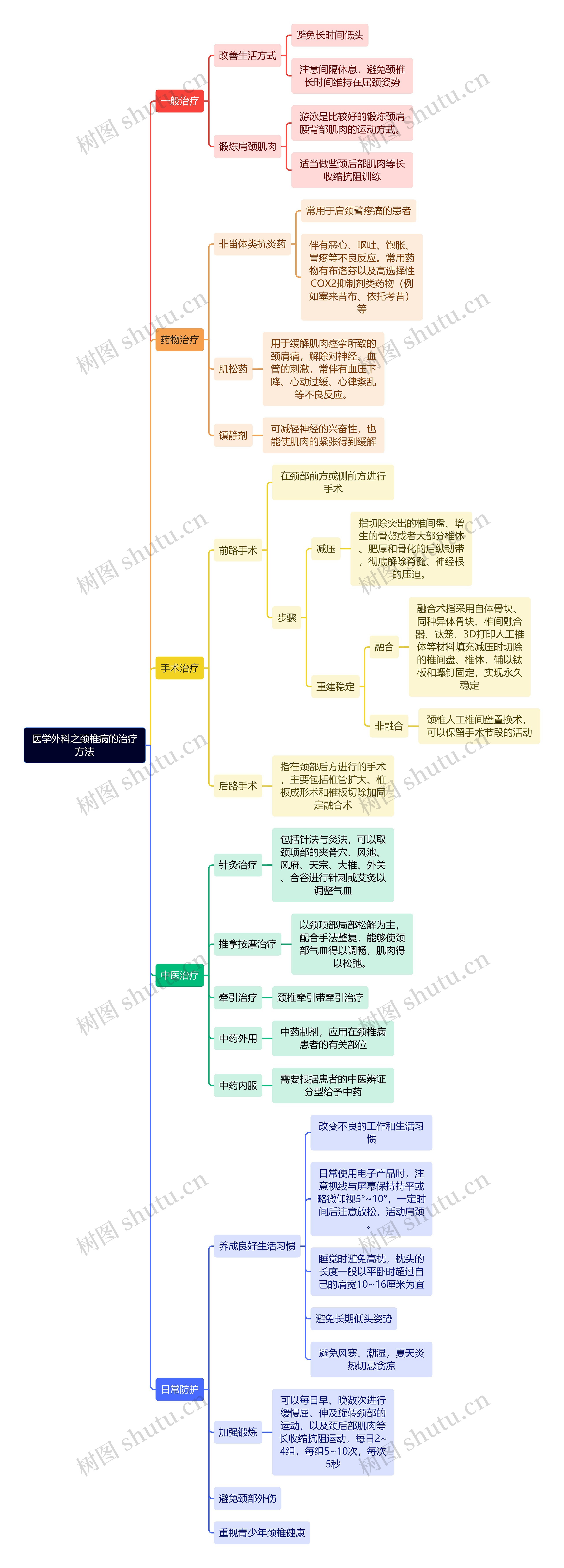 医学外科之颈椎病的治疗方法