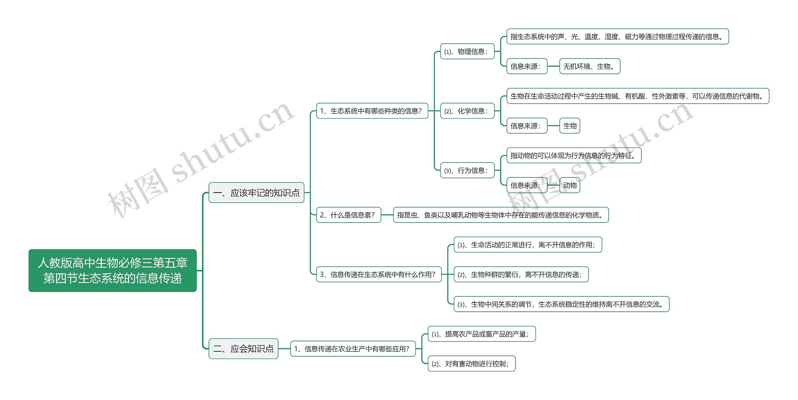 人教版高中生物必修三第五章第四节生态系统的信息传递思维导图