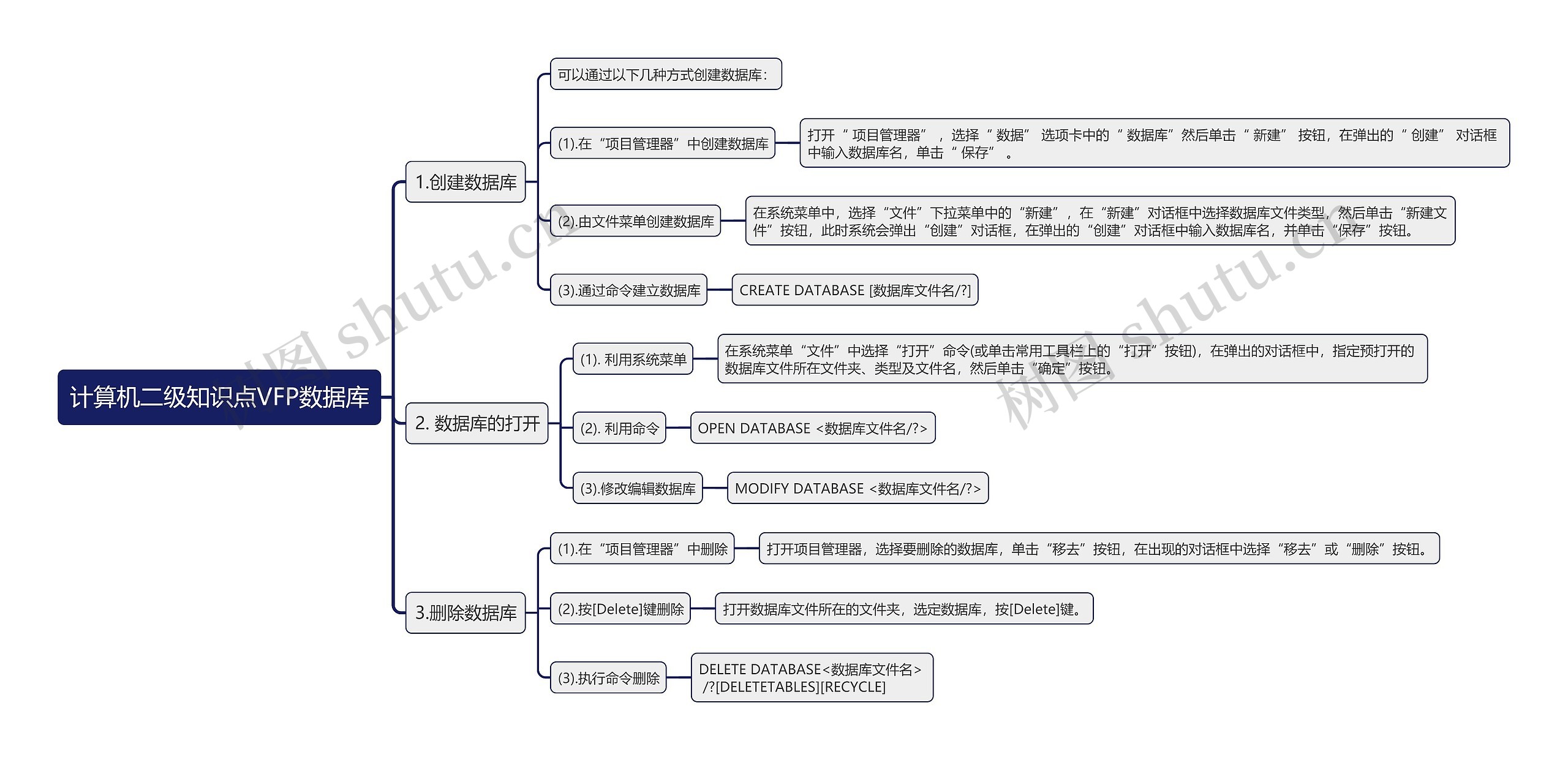 计算机二级知识点VFP数据库思维导图