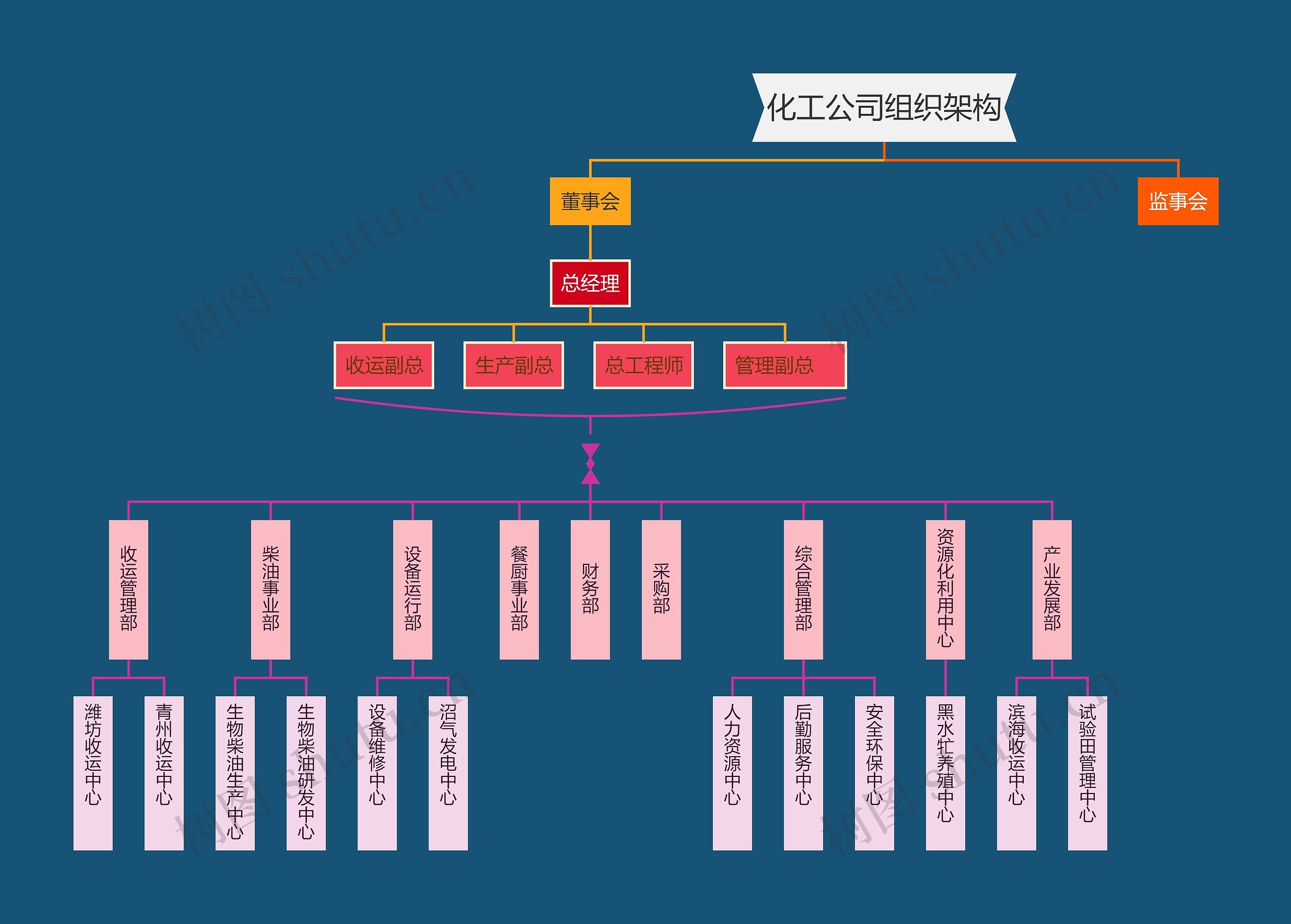 化工公司组织架构思维导图高清图 化工公司组织架构思维导图