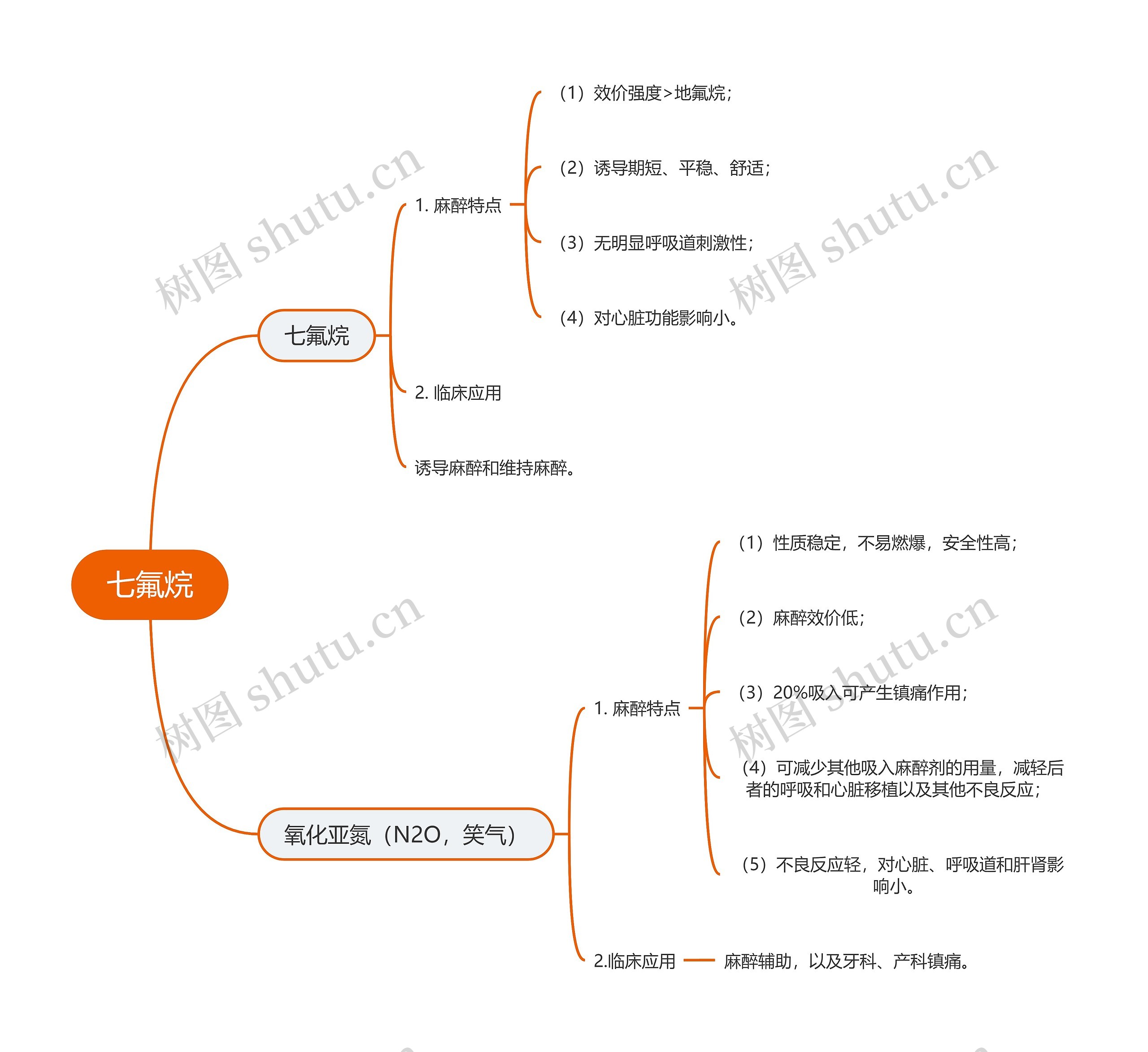 医学知识药物七氟烷思维导图