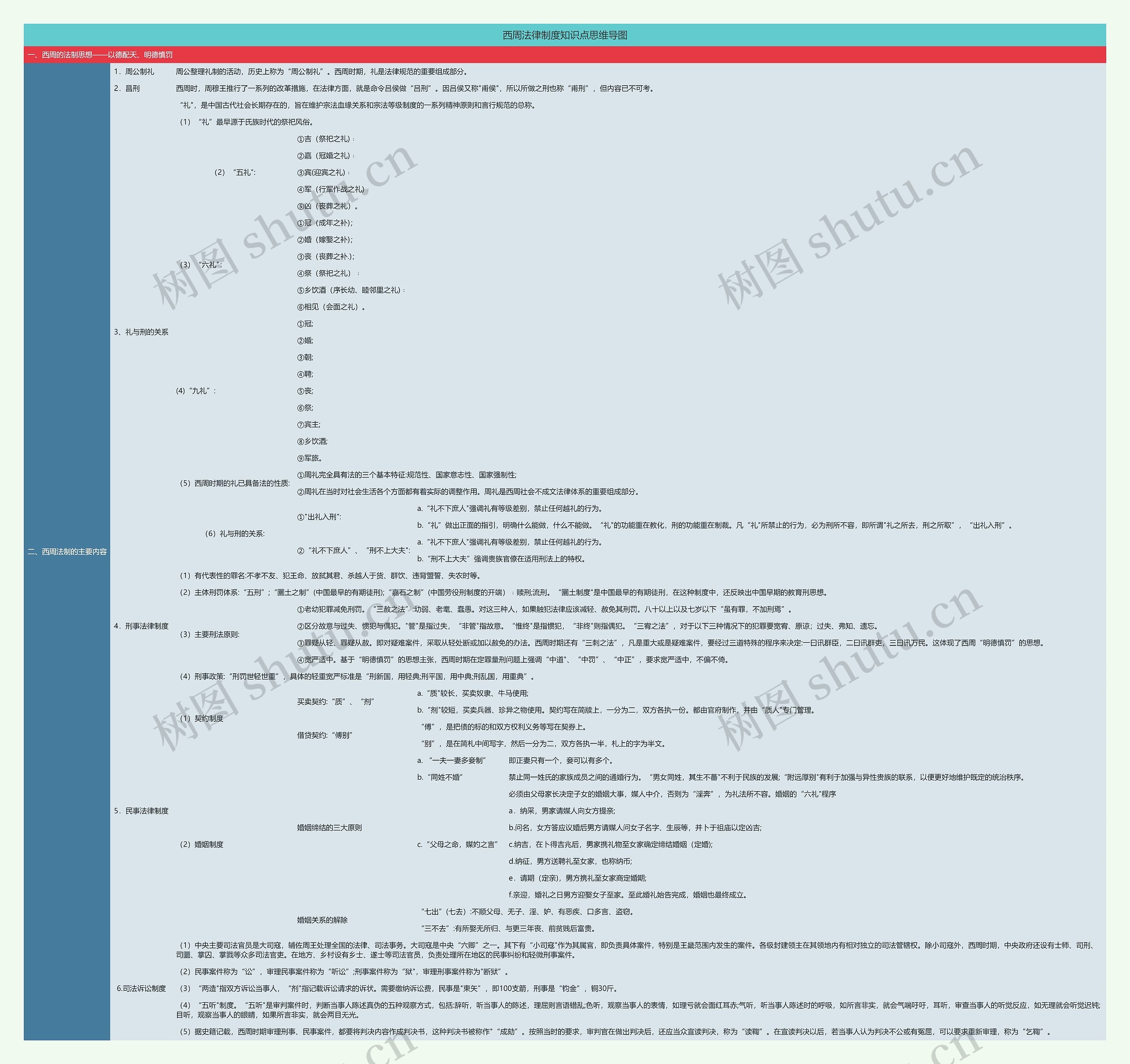 西周法律制度知识点思维导图