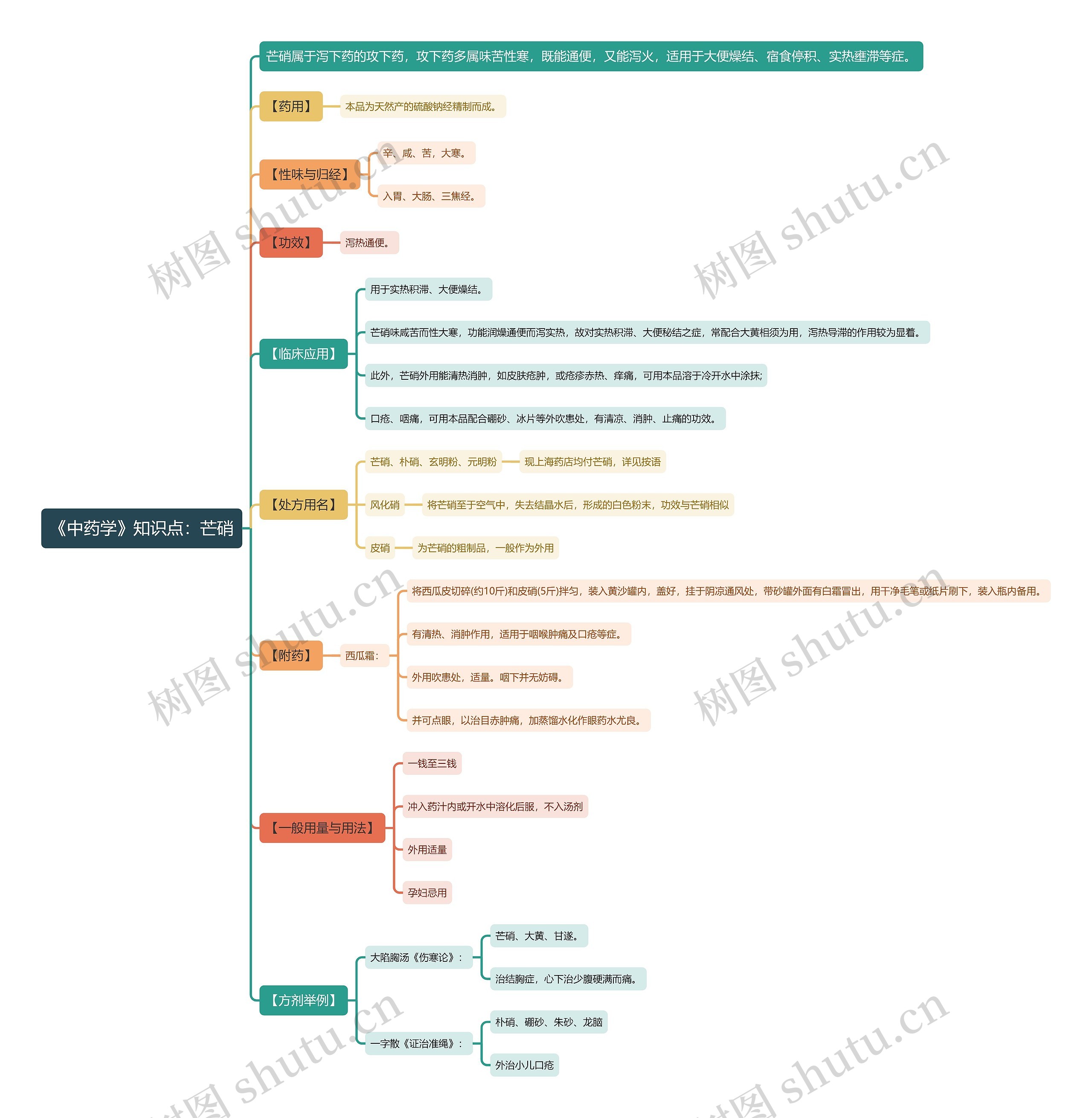 《中药学》知识点：芒硝思维导图