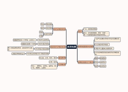 教育知识与能力《教育制度》思维导图