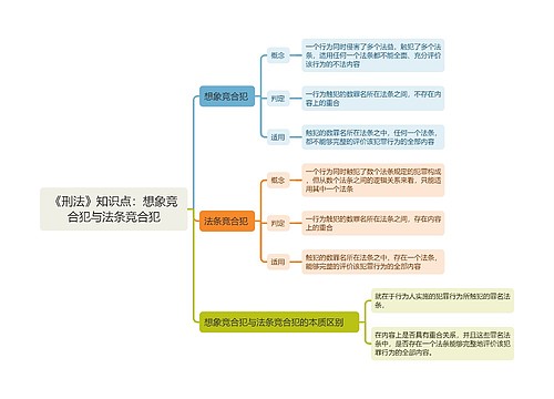 《刑法》知识点：想象竞合犯与法条竞合犯思维导图