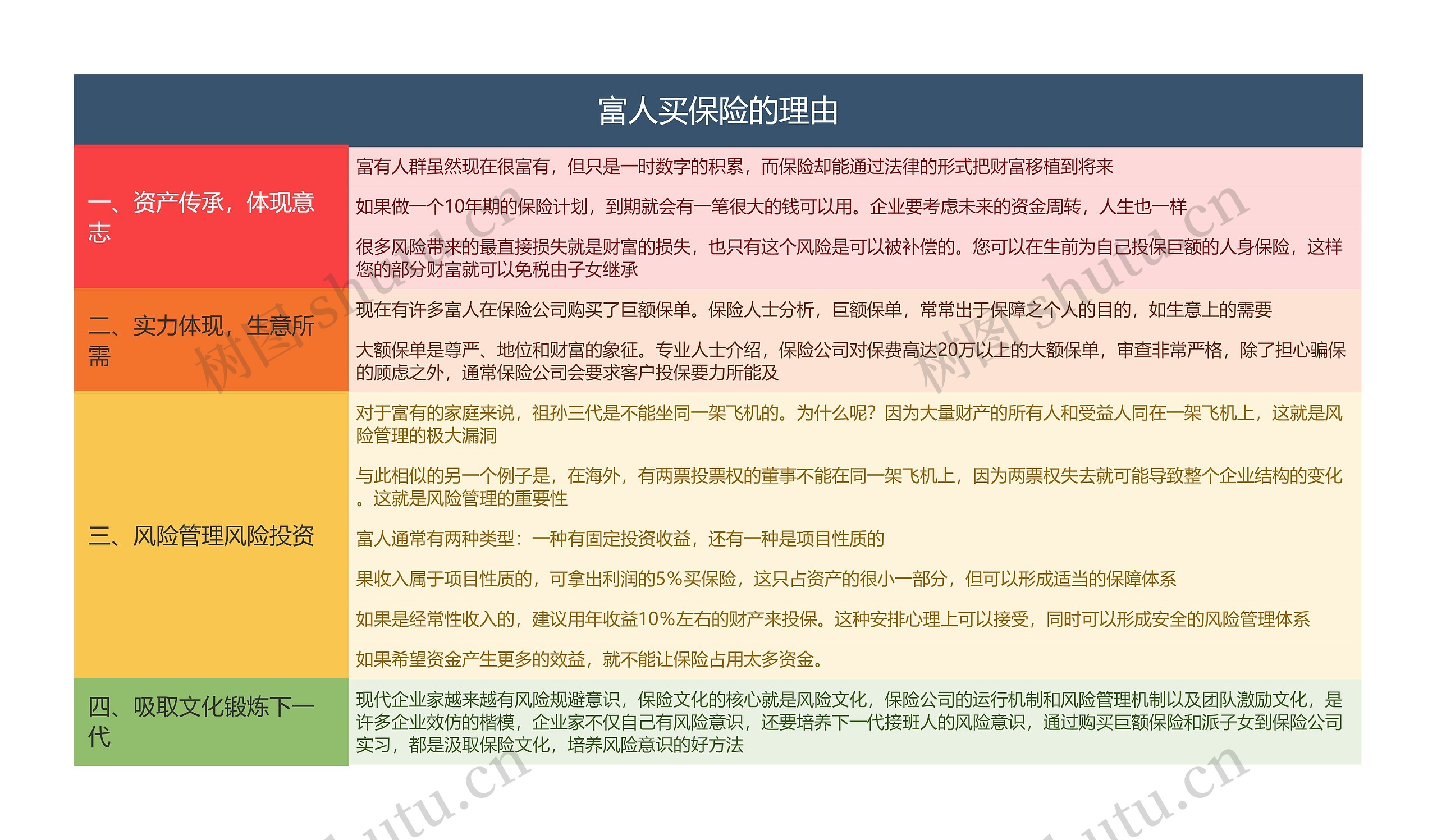 富人买保险的理由思维导图