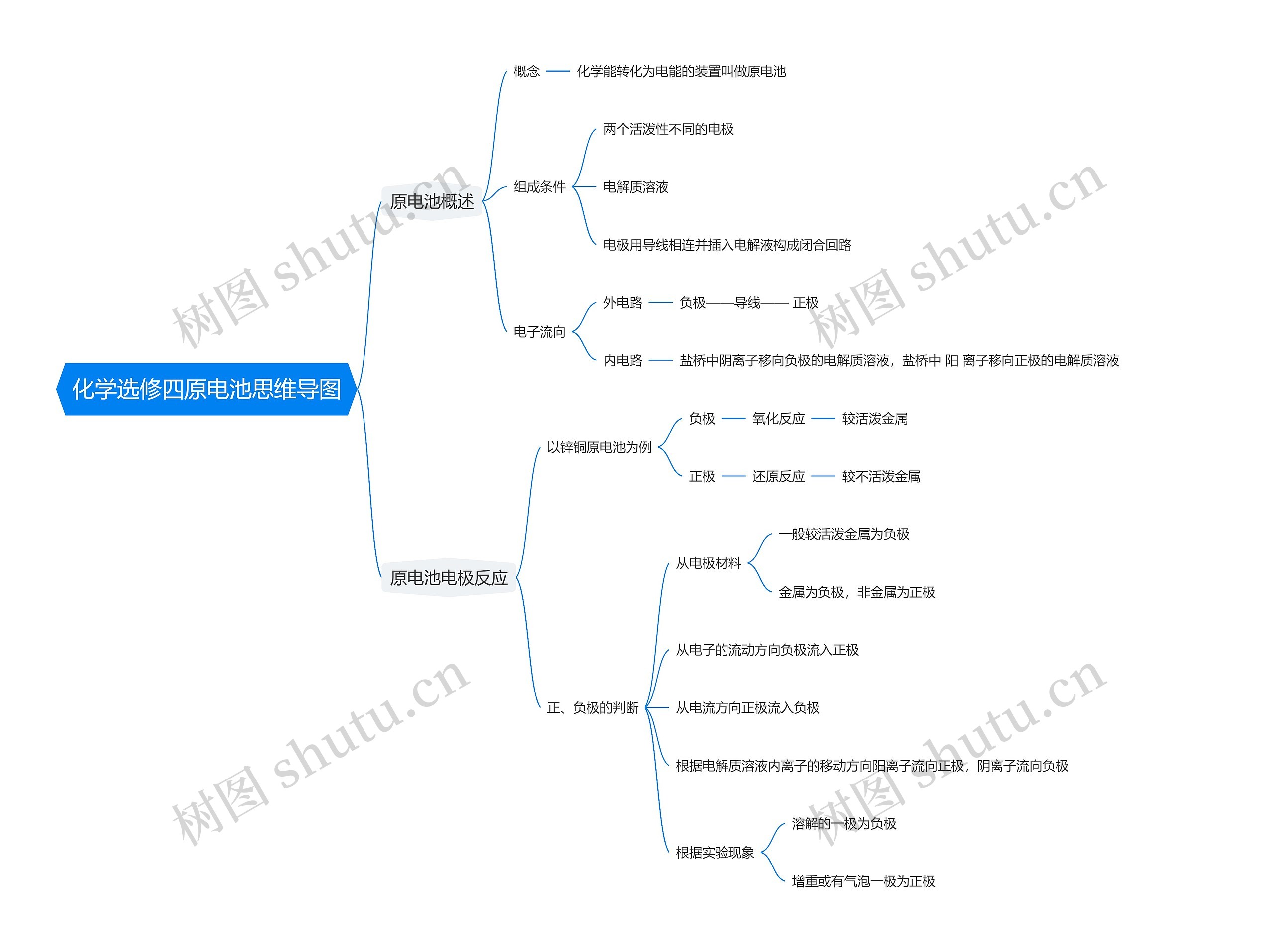 化学选修四原电池思维导图