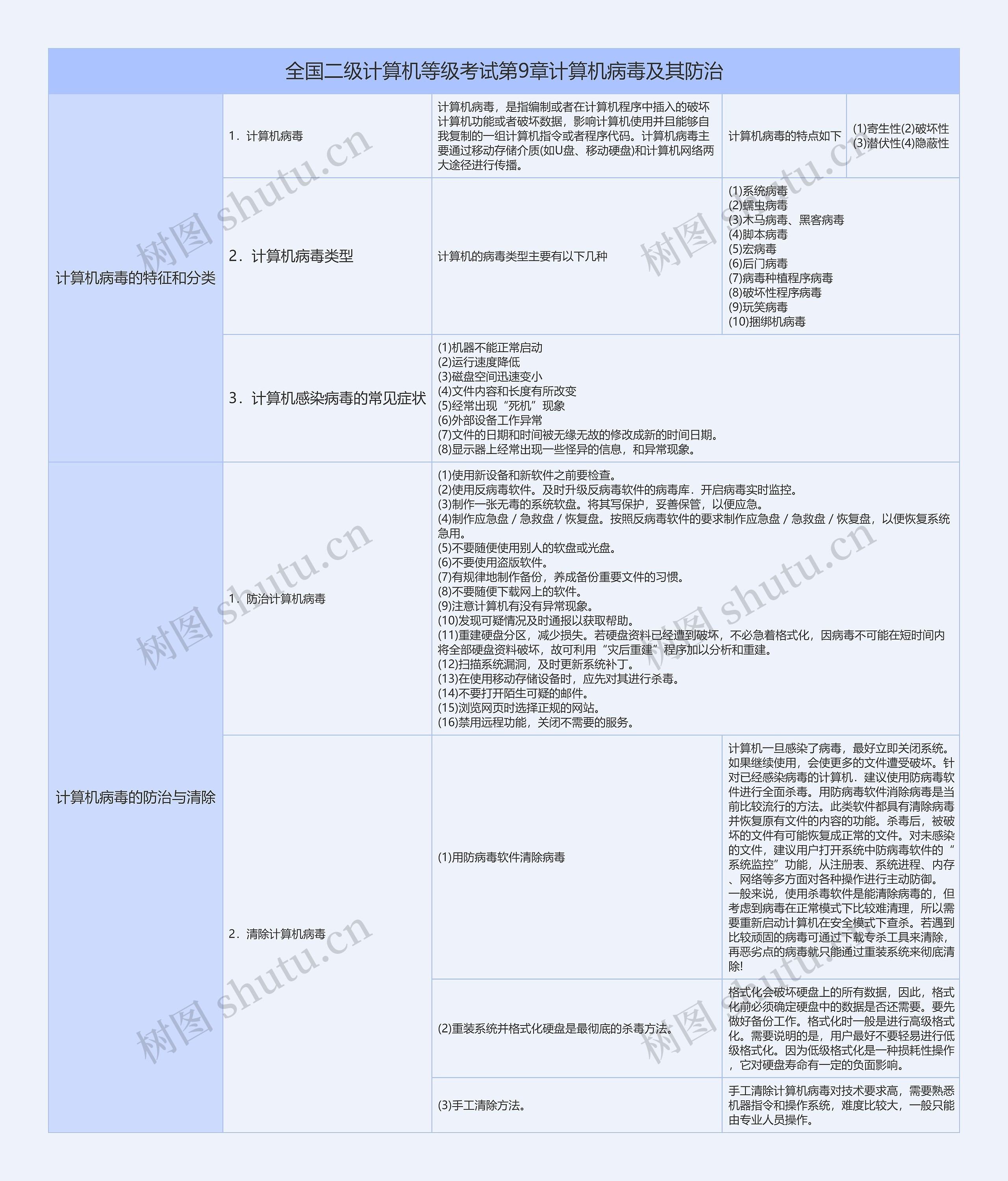 全国二级计算机等级考试第9章计算机病毒及其防治知识总结树形表格思维导图