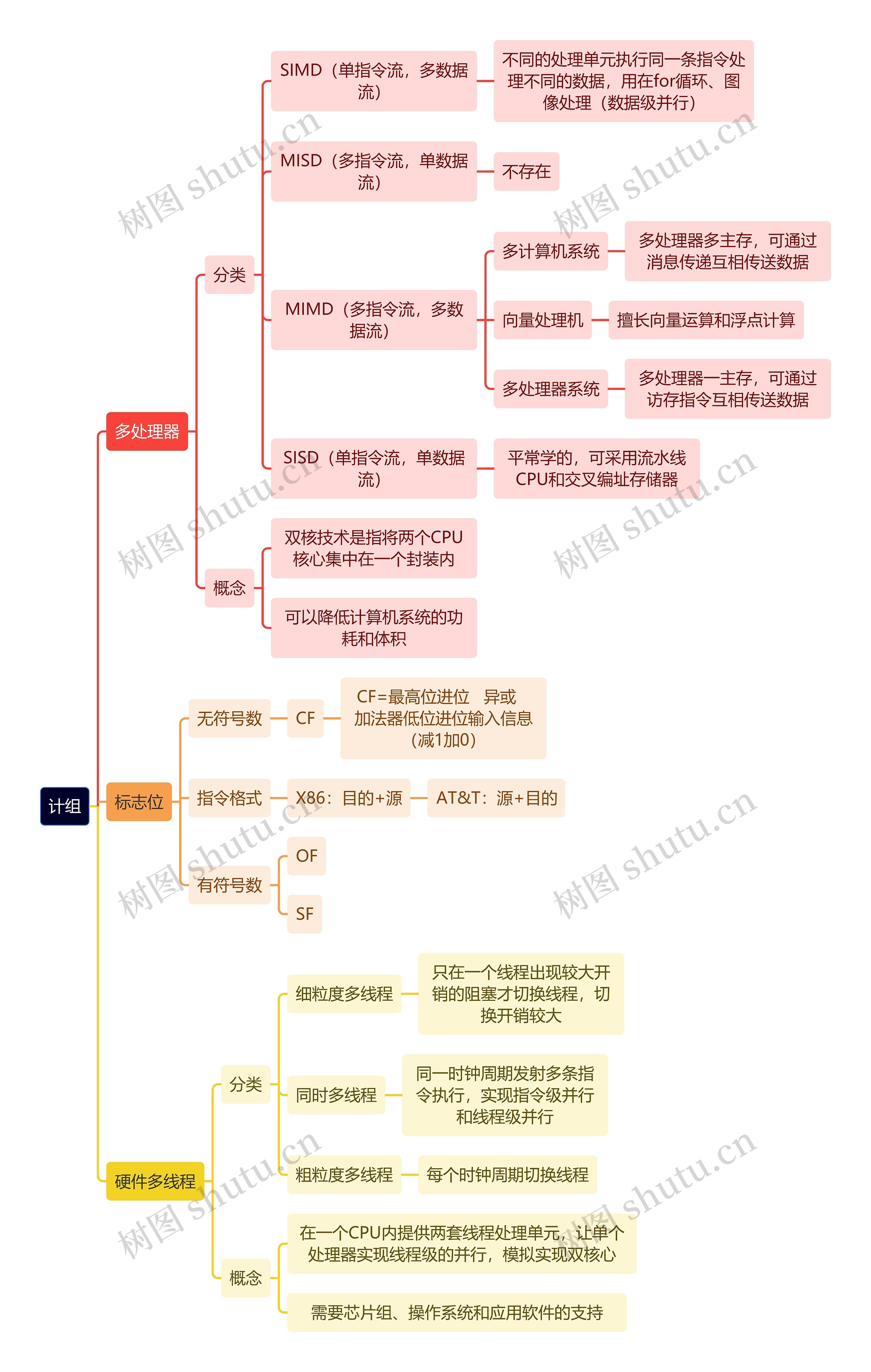 计算机工程知识计组思维导图