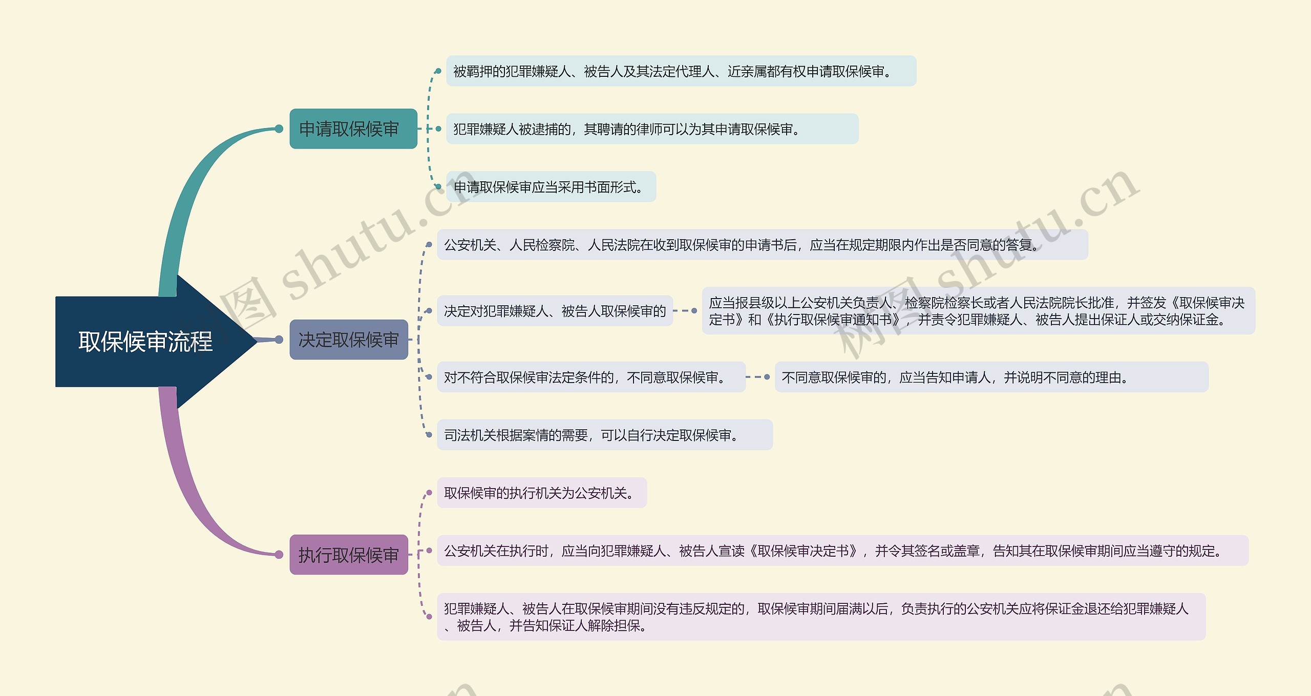 取保候审流程思维导图