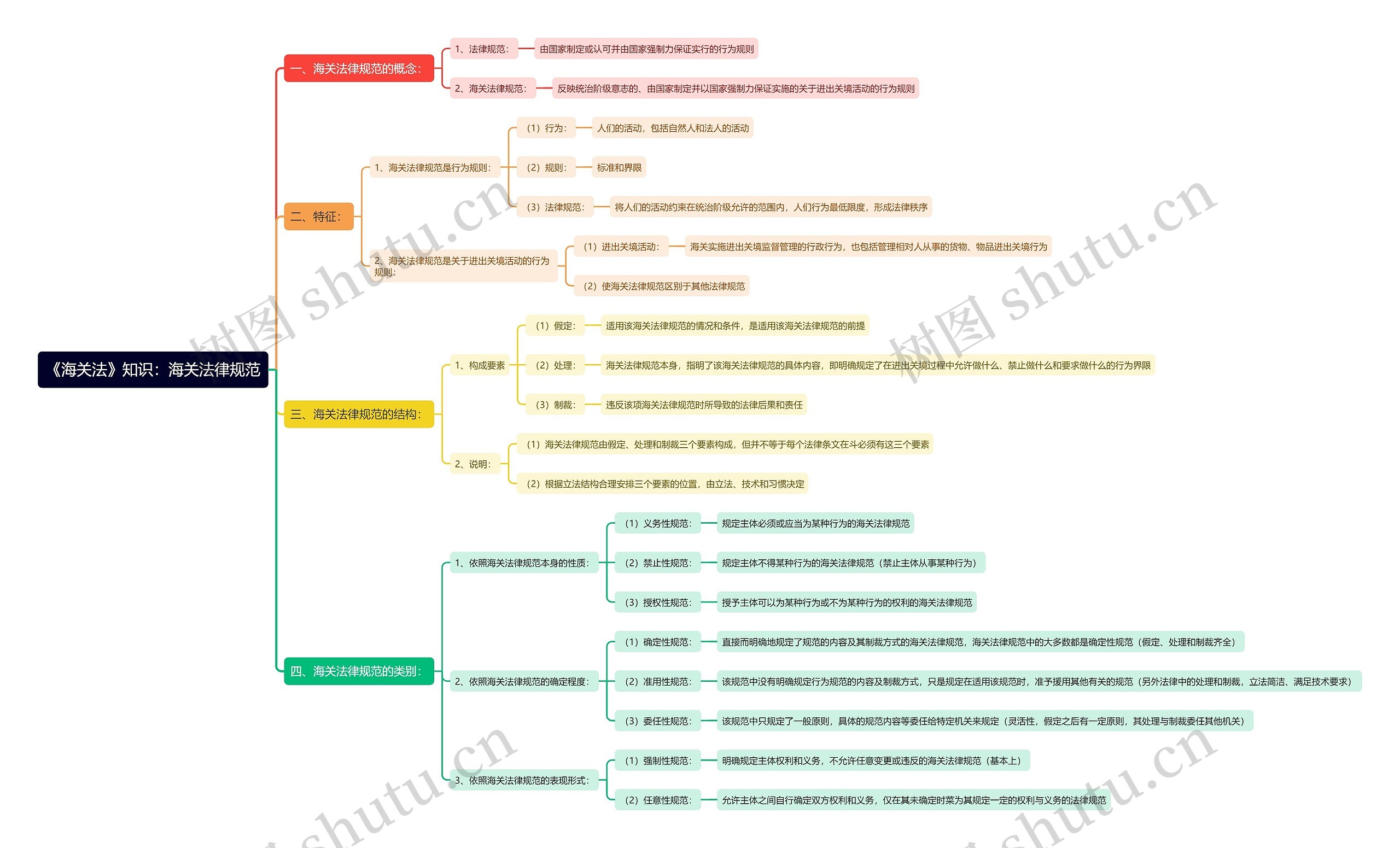 《海关法》知识：海关法律规范思维导图