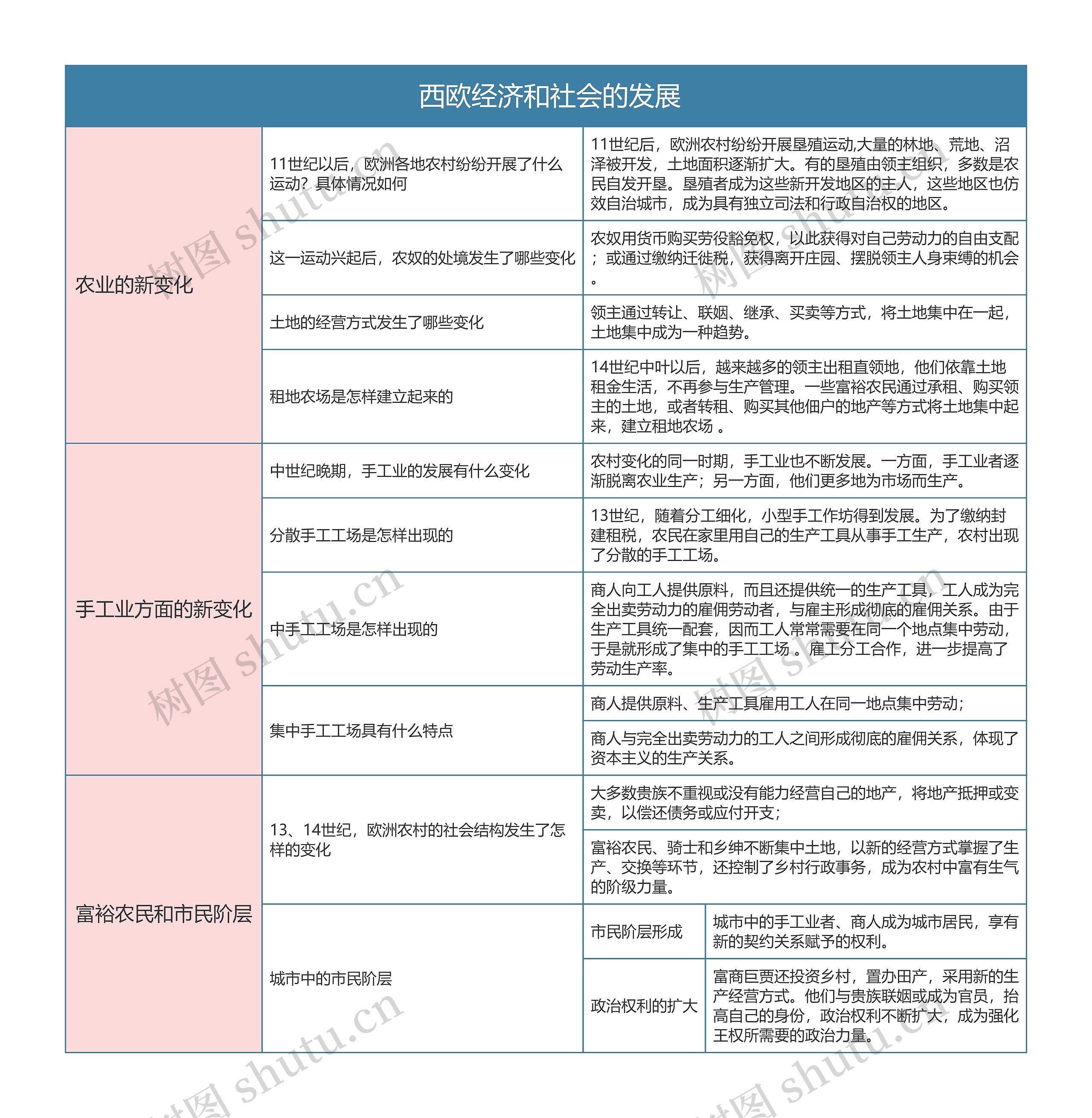 人教版九年级历史上册第十三章节思维导图