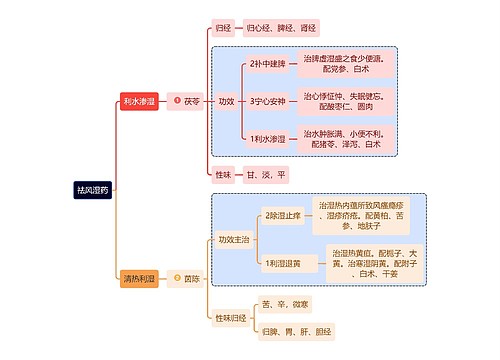 医学知识祛风湿药分类思维导图