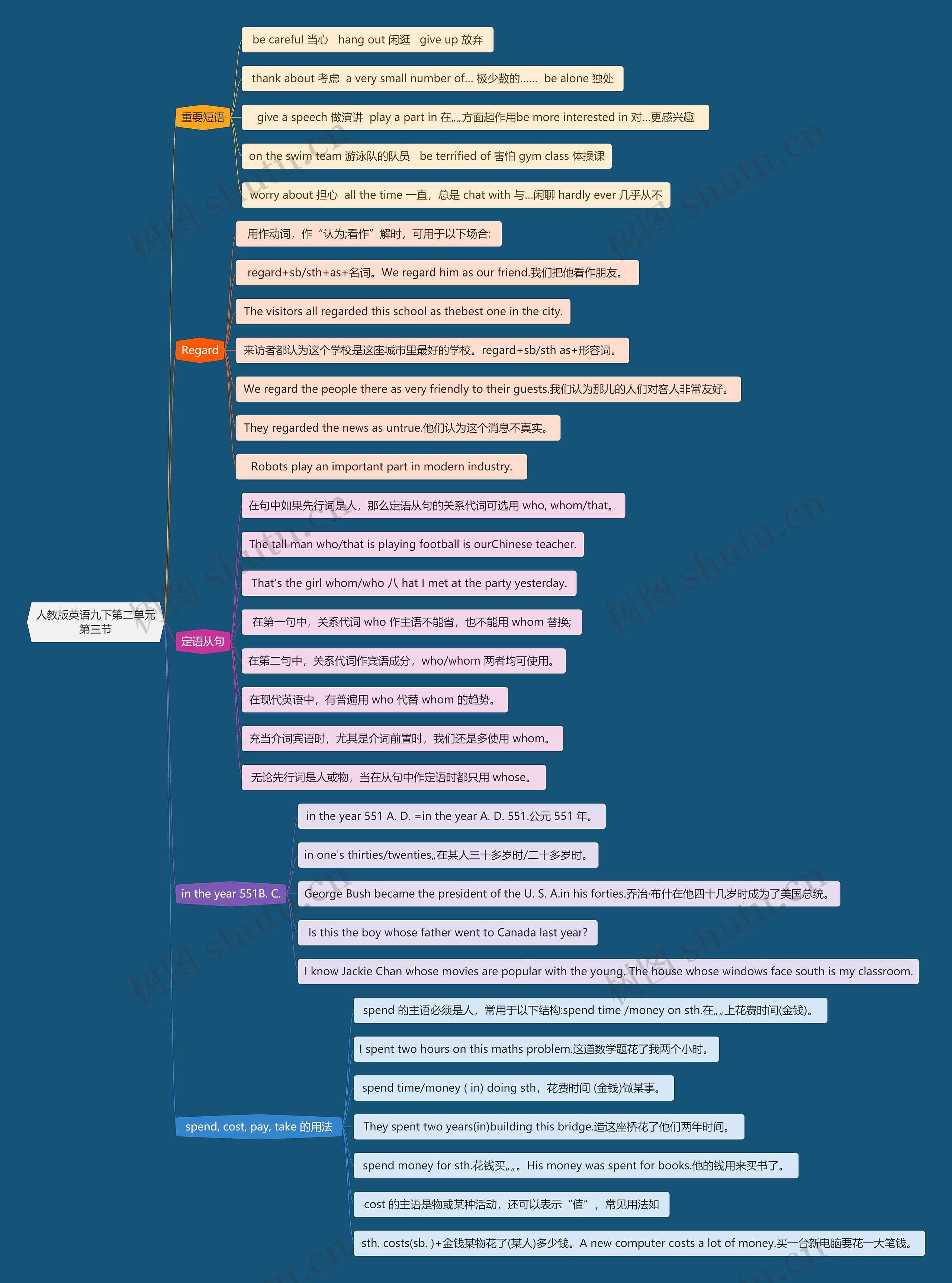 人教版英语九下第二单元第三节思维导图