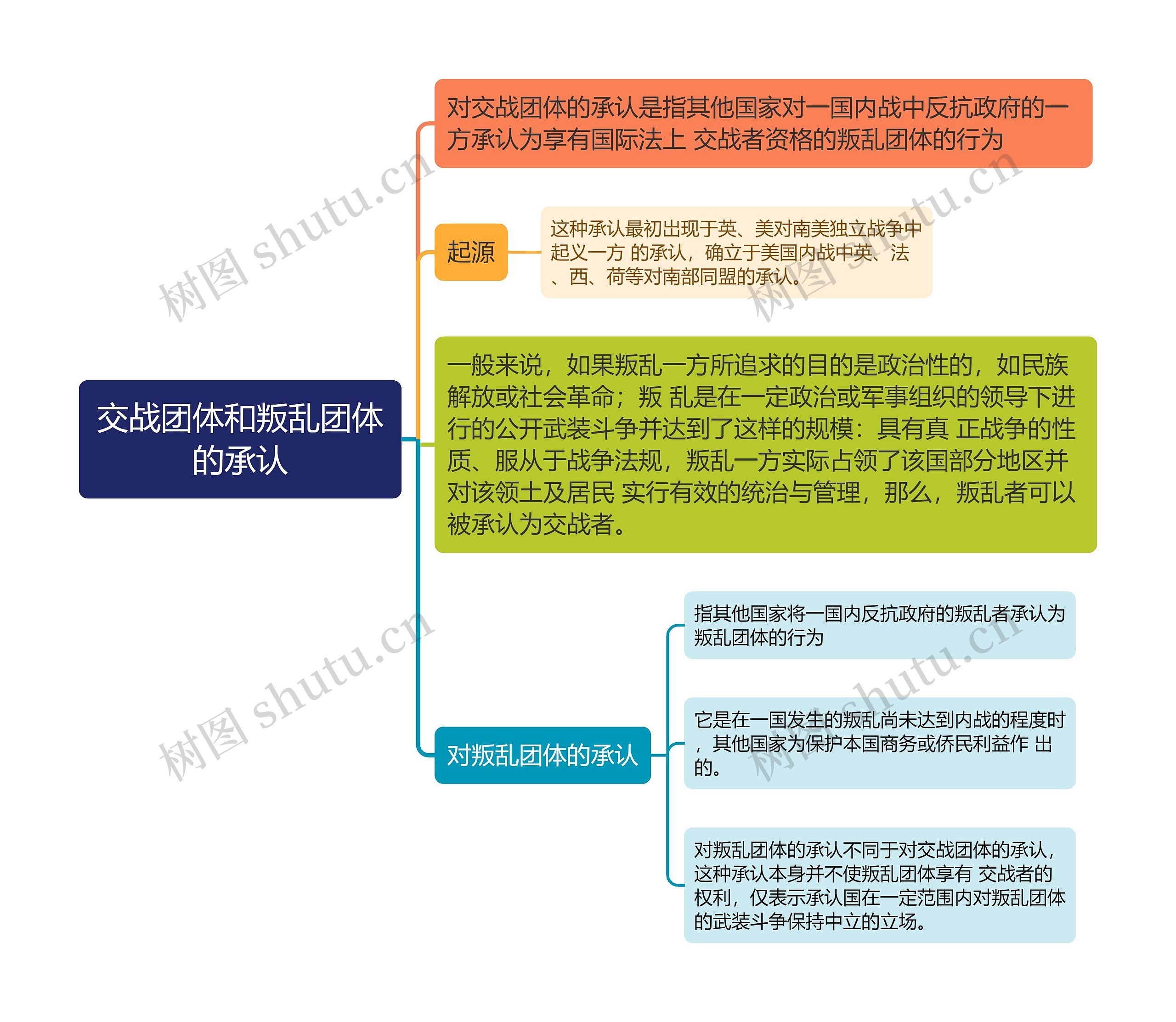 国际法知识交战团体和叛乱团体的承认的思维导图