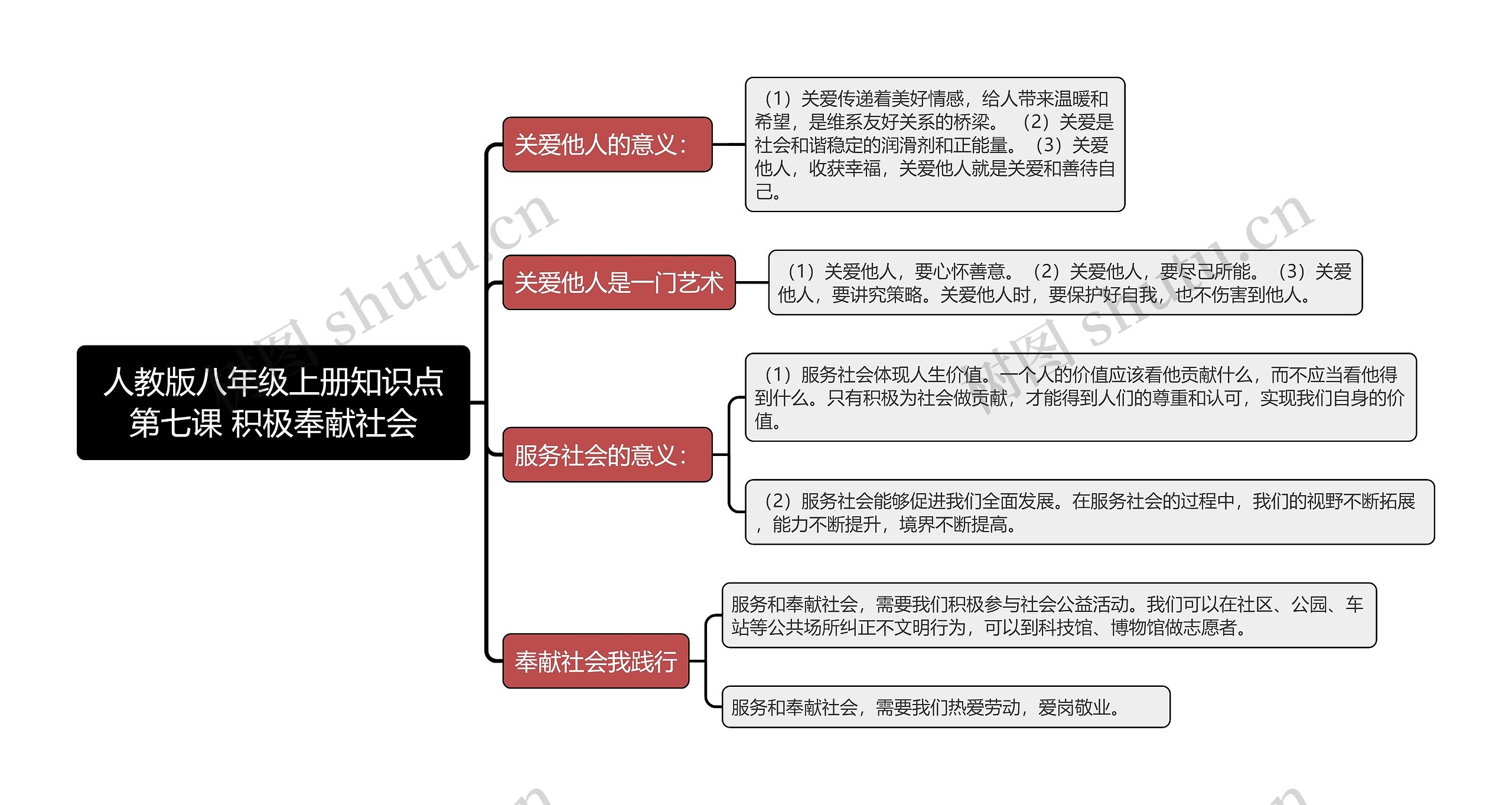 人教版八年级上册知识点第七课 积极奉献社会思维导图