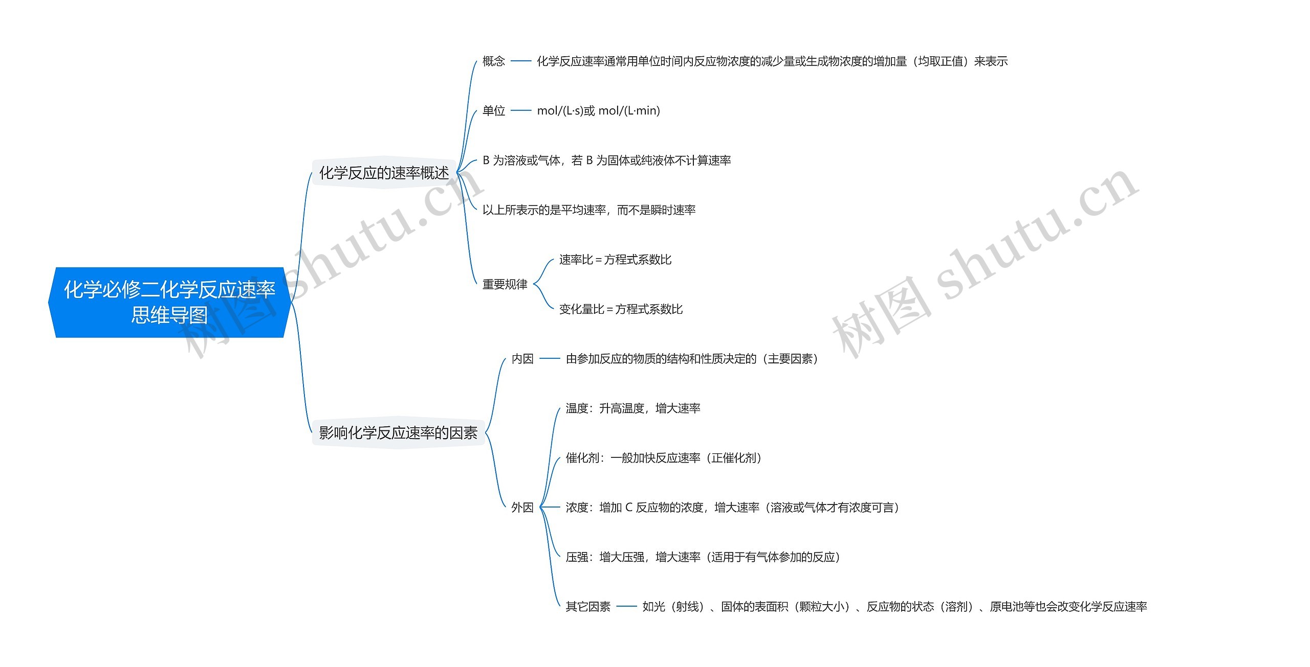 化学必修二化学反应速率思维导图